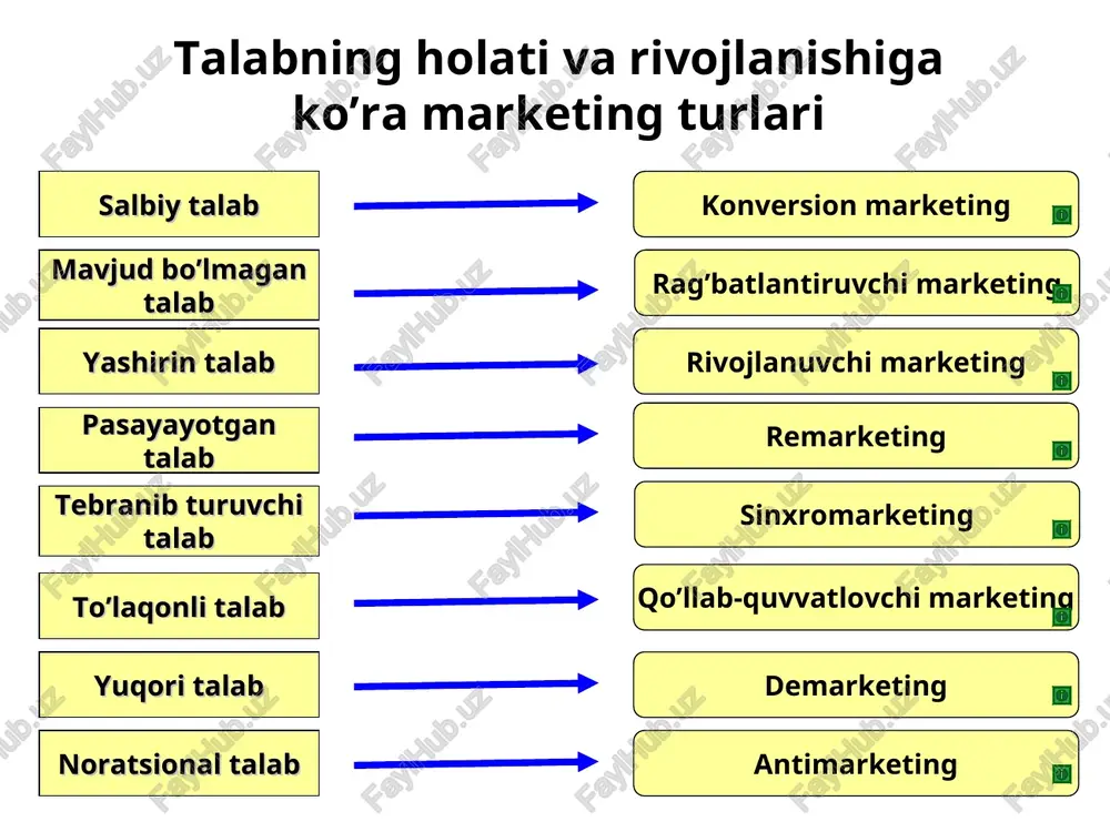 tahlil etish, asosiy qoidalarni yaratish va ma’lumotlarni jamg’arishdir. amerika marketing uyushmasi marketing tadqiqotlari deganda, moddiy boyliklar va xizmatlar oldi-sotdisidagi bitishuvlar bilan bog’liq bo’lgan ma’lumotlarni muntazam to’plash, yozib borish va tahlil etishni tushunadi. bu ikki ta’rifdan xulosa qilib aytish mumkinki, marketing tadqiqotining maqsadi korxona ishlab chiqarayotgan mahsulotni xaridorlarning talab va ehtiyojlariga muvofiqlashtirish yo’li bilan muayyan bozor yoki uning tarmog’ida raqobatchilik o’rnini egallash borasida o’z firmasi imkoniyatlarini aniqlashdan iborat. marketing tadqiqotining eng muhim vazifalaridan biri – bozorda tovarga bo’lgan talab va taklif o’rtasidagi eng maqbul o’zaro nisbatga erishish mumkin bo’ladigan sharoitni aniqlash hisoblanadi. birlamchi ma’lumotlarga aniq maqsad uchun ilk bor yangidan to’plangan ma’lumotlar, axborotlar kiradi. ularning manbalari: ichki manbalar (korxona daromadi va zarari haqidagi hisobotlar, buxgalteriya balanslari, schyot-fakturalar, tovar-moddiy zahiralar hisobi dalolatnomalari, oldingi tadqiqot hisobotlari); davlat tashkilotlari nashrlari; adabiyotlar; tijorat axboroti (chakana savdodagi tovarlar savdosi ma’lumotlari, teledasturlar auditoriyasi haqidagi ma’lumotlar, jurnallar tiraji va hokazolar). ikkilamchi ma’lumotlarga esa dastlabki boshqa maqsadlar uchun yig’ilgan, …