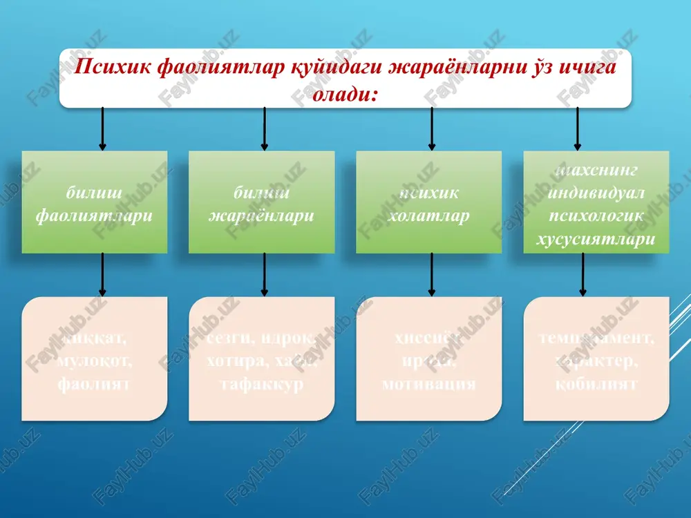 iv – bu kishini faoliyatga undovchi kuch, sababdir. iroda – shaxsning ongli harakatlarida, o'z-o'zini bilishida ifodalanadigan, ayniqsa maqsadga erishish yo'lida uchraydigan jismoniy va ruhiy qiyinchiliklarni engib chiqishda namoyon bo'ladigan ixtiyoriy faolligidir. emotsiya (lotincha emovere – harakatga keltirish, tebratish) – odamning ayni paytdagi birlamchi ehtiyojlari qondirilishi yoki qondirilmasligiga nisbatan uning qisqa muddatli munosabati sifatida vujudga keluvchi hissiy holatdir. k.izard klassifikatsiyasi qiziqish, hayajon k.izard klassifikatsiyasi hursandchilik k.izard klassifikatsiyasi jaxl k.izard klassifikatsiyasi qo'rquv k.izard klassifikatsiyasi jirkanish k.izard klassifikatsiyasi hayratlanish k.izard klassifikatsiyasi g'am anduh k.izard klassifikatsiyasi uyalish k.izard klassifikatsiyasi aybdorlik hissi xayol deb odamning ongida ilgaridan bor bo'lgan vaqtli aloqalarning (assotsiatsiyalarni) qaytadan tiklanishi va bir-biri bilan yangicha qo'shilishi orqali narsa va hodisalarning yangi obrazlarini hosil qilishga aytiladi. diqqat deb, organizmni bir nuqtaga to'plab, muayyan bir obektga faol qaratilishiga aytiladi. sezgining tasnifi sezgi deb, atrofimizdagi narsa va hodisalarning sezgi a'zolarimizga bevosita ta'sir etishi natijasida ularning ayrim belgi va xususiyatlarini miyamizda aks ettirilishini aytamiz. idrok deb, …