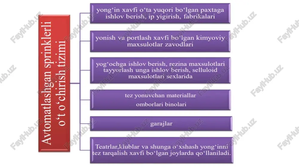 faqat harorat chegarasidan oshib ketgan mahalliy hududda faollashtirishdir. ikkinchi suv yong'inga qarshi tizimi - drencher. sprinkler-dan farqli o'laroq, u termal qulf deb ataladigan narsaga ega emas. natijada, tizimni faollashtirish barcha nazorat qilinadigan hududlarda mutlaqo amalga oshiriladi. bunday tizimning shubhasiz afzalliklari: yong'inning paydo bo'lishiga va uni bartaraf etishga tezkor javob berish; yong'inni uning paydo bo'lishining dastlabki bosqichida aniqlash. umuman olganda, sprinkler va drencher yong'in o'chirish moslamalari boshqariladigan ob'ektdagi yong'inni lokalizatsiya qilishning samarali usuli hisoblanadi. drencher tizimi favqulodda mexanizmlar tomonidan faollashtirilgan. uni nam yoki quruq sprinkler tizimidan, shuningdek yong‘in signalizatsiyasidan ishga tushirish mumkin. drencher qurilmalari sprinklerdlardan eruvchi o‘rnatgichlar quyilmasligi bilan farq qiladi. drencherlarga suv qo‘l yoki avtomatik usulda beriladi. ular suv pardasi yoki ma’lum yo‘nalishi bo‘yicha tizilib sochiluvchi suvni hosil qilishda qo‘llaniladi. suv ta'minotining ushbu usuli yong'inni o'chirish jarayonida bir qator muhim afzalliklarni beradi: olovni yo'q qilishning yuqori samaradorligi va tezligi, kichik tomchilar tezda bug 'holatiga aylanadi, haroratni faol ravishda pasaytiradi va …
