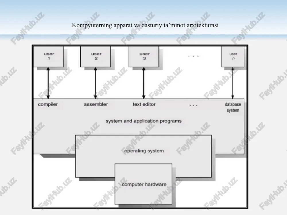 tizimi tashqi qurilmalar bilan ma’lumotlarni kiritish-chiqarish masalasini ta’minlaydi. fayl tizimi fayl va kataloglar bilan ishlash uchun keng hizmat (servis) imkoniyatlarini beradi. hisoblash tizimining tarkibi apparat ta’minot hisoblash tizimlarining tarkibi hisoblash tizimining tarkibi konfiguratsiya deb ataladi. hisoblash texnikasining dasturiy va apparat ta’minotini alohida ko’rib chiqish maqsadga muvofiq. hisoblash tizimlarining apparat ta’minoti tarkibiga, apparat konfiguratsiyani tashkil etuvchi qurilma va asboblar kiradi. graphical user interface (gui) bolshinstvo kompyuterov imeyut dva rejima raboti: rejim yadra i rejim polzovatelya. operatsionnaya sistema — naibolee fundamentalnaya chast programmnogo obespecheniya, rabotayushaya v rejime yadra (etot rejim nazivayut eshe rejimom supervizora). vse programmi, rabotayushie v rejime yadra, bezuslovno, yavlyayutsya chastyu operatsionnoy sistemi, no nekotorie programmi, rabotayushie vne etogo rejima, vozmojno, takje yavlyayutsya ee chastyu ili, po krayney mere, imeyut s ney tesnuyu svyaz. ot kengaytirilgan mashina va resurslarni boshqaruvchi sifatida ot kengaytirilgan mashina sifatida: operatsion tizim ishlash jarayonida nafaqat disklarni boshqaradi yoki fayllar ustida amallar bajaradi, o’z navbatida tizimdagi …