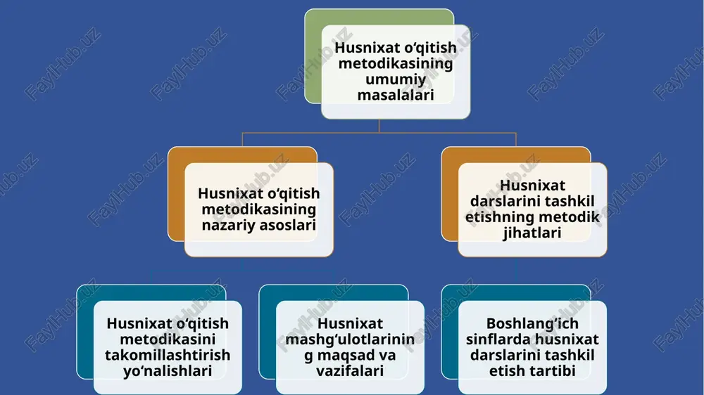 da nafaqat namuna ko'rsatuvchi, balki o'quvchilarning individual farqlarini hisobga olgan motivator bo'lishi lozim. boshlang‘ich sinflarda husnixat darslarini tashkil etish tartibi boshlang'ich sinflarda husnixat darslarini tashkil etish o'quvchilarning yosh xususiyatlariga moslashtirilgan tartib-intizomli jarayon bo'lib, u ona tili dasturi bilan uzviy bog'langan. 1-sinfning ikkinchi yarim yilligidan boshlab husnixat ona tili darslariga qo'shimcha sifatida olib boriladi, chunki bu davrda o'quvchilar bosma harflarni yozma shaklga o'tkazishni o'rganadilar. darslarning umumiy hajmi o'quv yili davomida 33 soatdan iborat bo'lib, 2-sinfda ona tili darsining oxirgi bir soati husnixatga ajratiladi, 3-4-sinflarda esa har bir ona tili darsining 8-10 daqiqasi shu maqsadga sarflanadi. bu tartib o'quvchilarning yozuv sur'atini bosqichma-bosqich oshirishga imkon beradi: dastlab sekin va yirik yozuvdan, keyin mayda va tez yozuvga o'tish orqali malaka mustahkamlanadi o‘quvchilarda to‘g‘ri yozuv malakasini shakllantirish usullari o'quvchilarda to'g'ri yozuv malakasini shakllantirish husnixat darslarining asosiy maqsadi bo'lib, u grafik, psixofiziologik va pedagogik usullarni birlashtirgan murakkab jarayondir. to'g'ri yozuv – bu harf elementlarining proporsiyasi, qiyaligi …