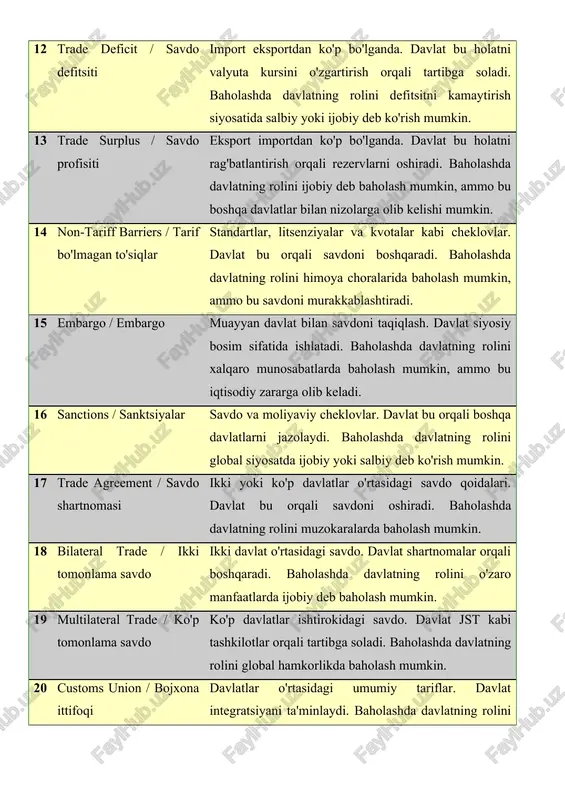 doni murakkablashtiradi. 15 embargo / embargo muayyan davlat bilan savdoni taqiqlash. davlat siyosiy bosim sifatida ishlatadi. baholashda davlatning rolini xalqaro munosabatlarda baholash mumkin, ammo bu iqtisodiy zararga olib keladi. 16 sanctions / sanktsiyalar savdo va moliyaviy cheklovlar. davlat bu orqali boshqa davlatlarni jazolaydi. baholashda davlatning rolini global siyosatda ijobiy yoki salbiy deb ko'rish mumkin. 17 trade agreement / savdo shartnomasi ikki yoki ko'p davlatlar o'rtasidagi savdo qoidalari. davlat bu orqali savdoni oshiradi. baholashda davlatning rolini muzokaralarda baholash mumkin. 18 bilateral trade / ikki tomonlama savdo ikki davlat o'rtasidagi savdo. davlat shartnomalar orqali boshqaradi. baholashda davlatning rolini o'zaro manfaatlarda ijobiy deb baholash mumkin. 19 multilateral trade / ko'p tomonlama savdo ko'p davlatlar ishtirokidagi savdo. davlat jst kabi tashkilotlar orqali tartibga soladi. baholashda davlatning rolini global hamkorlikda baholash mumkin. 20 customs union / bojxona ittifoqi davlatlar o'rtasidagi umumiy tariflar. davlat integratsiyani ta'minlaydi. baholashda davlatning rolini iqtisodiy birlashmada ijobiy deb ko'rish mumkin. 21 …