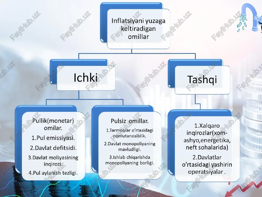 ntirishga bo'lgan istiqbollarga ishonchni yo'qotishga olib keladi; 2) ishlab chiqarish sohasidagi kapital savdo va vositachilik operatsiyalariga oqib o'tishi kuzatiladi. chunki savdo va vositachilik sohalarida kapital aylanishi tez amalga oshadi va katta foyda keltiradi. 3) narx-navoning keskin va notekis o'zgarishi natijasida chayqovchilik kengayadi. inflyatsiya natijasida tovar tanqisligi (defitsit) yuzaga chiqadi. ushbu taqchillik narx-navoning keskin ko'tarilishiga olib keladi; 4) davlat moliya resurslari qadrsizlanadi. davlat byudjeti daromadlari byudjet xarajatlari amalga oshirilguncha qadar davrda qadrsizlanadi. 5) mamlakatda kredit operatsiyalari cheklanadi. chunki inflyatsiya darajasi tufayli yuridik va jismoniy shaxslarga tijorat banklaridan beriladigan kreditlarning foiz darajasinig yuqori darajada o'rnatiladi. foydalanilgan adabiyotlar 1. i.a.karimov «o’zbekiston kelajagi buyuk davlat». toshkent, «o’zbekiston», 1992 yil. 2. i.a.karimov «o’zbekiston xxi asrga intilmoqda». toshkent, «o’zbekiston», 1999 yil. 3. i.a.karimov «o’zbekiston buyuk kelajak sari». toshkent, «o’zbekiston», 1998 yil. 3. i.a.karimov «o’zbekiston iqtisodiy islohotlarni chuqurlashtirish yo’lida». toshkent, «o’zbekiston», 1995 yil. 4. sh.z.abdullaeva «pul, kredit va banklar». toshkent, «moliya», 2000 yil. 5. v.a.chjen «moliya va …