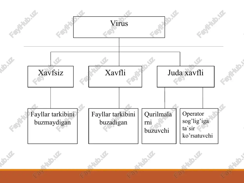 zararlaydi; stels-vruslari. bu viruslar o’zining tarkibini o’zgartirib, tasodifiy kod o’zgarishi bo’yicha tarqaladi. uni aniqlash juda qiyin, chunki fayllarning o’zlari o’zgarmaydi; windows viruslari. windows ot dagi dasturdlarni zararlaydi. asoslangan algoritmlar bo’yicha dasturli viruslarning tasnifi virus parazitli replikatorli ko’rinmas mutant kvazivirus (troyan) parazitli replikatorli ko’rinmas parazitli virus – fayllarning tarkibini va diskning sektorini o’zgartiruvchi virus. bu virus oddiy viruslar turkumidan bo’lib, osonlik bilan aniqlanadi va o’chirib tashlanadi. replikatorli virus – “chuvalchang” deb nomlanadi, komp’yuter tarmoqlari bo’yicha tarqalib, komp’yuterlarning tarmoqdagi manzilini aniqlaydi va u yerda o’z nusxasini qoldiradi. ko’rinmas virus – stels-virus deb nom olib, zararlangan fayllarga va setkorlarga ot tomonidan murojaat qilinsa, avtomatik ravishda zararlangan qismlar o’rniga diskning toza qismini taqdim etadi. natijada ushbu viruslarni aniqlash va iozalash juda katta qiyinchiliklarga olib keladi. mutant virus – shifrlash va deshifrlash algoritmlaridan iborat bo’lib, natijada virus nusxalari umuman bir-biriga o’xshamaydi. ushbu viruslarni aniqlash juda qiyin muammo. kvazivirus – “troyan” dastulari, deb nom olgan bo’lib, …