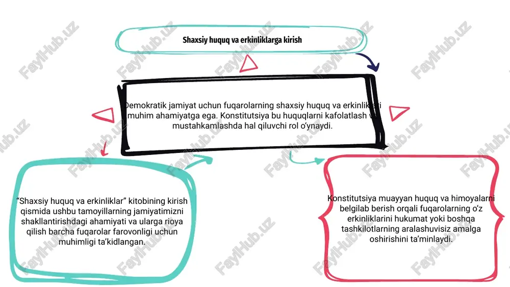 konstitutsiyalarida mustahkamlab qo‘yilgan. fuqarolarni mumkin bo'lgan suiiste'mollardan himoya qilish uchun ushbu huquqlarni himoya qilish va mustahkamlash juda muhimdir. shaxsiy erkinliklarning xalqaro standartlari hukumatlar uchun inson huquqlari hurmat qilinishi va himoya qilinishini ta'minlash uchun asos yaratadi. ushbu standartlar mamlakatlarning erkinlik va inson qadr-qimmati tamoyillarini qo'llab-quvvatlashi uchun mezon bo'lib xizmat qiladi. ushbu xalqaro standartlarni qo'llab-quvvatlagan holda, mamlakatlar odamlar repressiya yoki kamsitishlardan qo'rqmasdan o'z huquqlaridan foydalana oladigan yanada adolatli va adolatli jamiyatni yaratishi mumkin. konstitutsiyada shaxsiy erkinliklarning mustahkamlanishi gullab-yashnayotgan demokratiya uchun juda muhimdir. fuqarolar huquqlarini himoya qiluvchi qonunlar 02 03 01 fuqarolarning shaxsiy huquq va erkinliklari konstitutsiyada mustahkamlab qo‘yilgan hayotiy tarkibiy qismlardan hisoblanadi. bu huquqlarni mustahkamlashda konstitutsiyada belgilangan kafolatlar hal qiluvchi o‘rin tutadi. fuqarolarning huquqlarini himoya qiluvchi qonunlar yuzaga kelishi mumkin bo'lgan buzilish va suiiste'mollardan himoya qiladi. ular ushbu huquqlarni hurmat qilish uchun shaxslar va muassasalarni javobgarlikka tortish uchun asos yaratadi. konstitutsiya va qonunlar orqali shaxsiy huquq va erkinliklarni himoya qilish orqali jamiyatlar …
