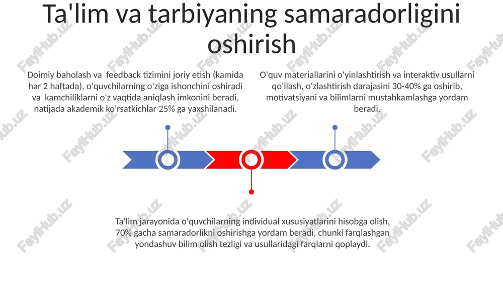 inobatga olish, ta'limning samaradorligini oshirishga yordam beradi. o'quv motivatsiyasi 5 ta asosiy omil (qiziqish, maqsad, muvaffaqiyat, rag'batlantirish, ijtimoiy ta'sir) bilan belgilanadi va ta'lim jarayonining muvaffaqiyatli kechishi uchun muhim ahamiyatga ega. bolaning kognitiv rivojlanishi piagening nazariyasiga ko'ra, 7-11 yosh oralig'ida konkret operatsiyalar davri kuzatiladi, bu davrda bolalar mantiqiy fikrlash va tasavvurlarni rivojlantirib, ob'ektlarning xususiyatlarini tushunishni boshlaydi. bolaning kognitiv rivojlanishida 0-2 yosh oralig'ida sensor-motor bosqichi muhim rol o'ynaydi, bu davrda bolaning atrof-muhit bilan o'zaro ta'siri orqali sezgi va harakatlarni muvofiqlashtirib, bilimlarni egallaydi. bolalarda xotira hajmi yosh o'tishi bilan ortadi, masalan, 5 yoshli bolaning xotira hajmi 7 yoshli bolaga nisbatan ancha kam bo'ladi, bu esa ta'lim jarayonida hisobga olinishi kerak. ta'limning individual yondashuvi ta'limning individual yondashuvi o'quvchilarning 3 ta asosiy kognitiv uslubini (vizual, auditoriy, kinestetik) hisobga olib, ularning har biriga mos ta'lim usullarini qo'llashni nazarda tutadi. individual yondashuv o'quvchilarning intellektual qobiliyatlari, motivatsiyasi va o'rganish uslublarining xilma-xilligini hisobga olib, kamida 5 xil ta'lim texnologiyalarini …