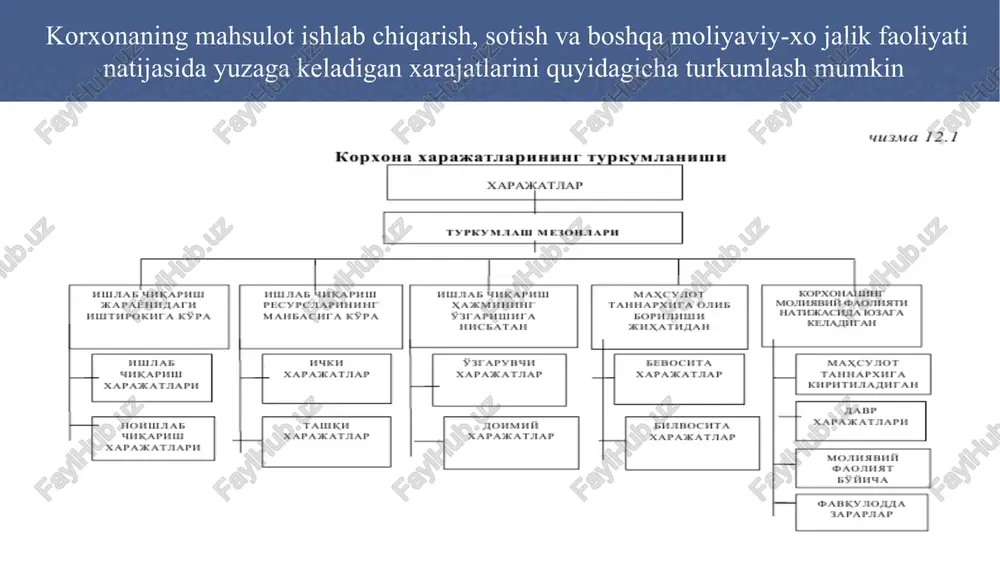 ng yig’ma rejasi tuziladi. o’zbekistonda smeta usuli ancha keng tarqalgan usuldir. uning qo’llanishi korxonada rejalashtirish jarayonini yagona kompleks tizimga keltirishni ta’minlaydi. 13 ishlab chiqarish xarajatlari budjetini ishlab chiqish jarayoni normativ usul asosida ishlab chiqarish xarajatlari yillik budjeti tuzib olinadi. yillik ishlab chiqarish hajmini inobatga olib, alohida mahsulotlar bo’yicha xarajatlarning iqtisodiy elementlar va kalkulyatsiya moddalari bo’yicha shaxmatli jadvallari ishlab chiqiladi. xarajatlarni shaxmatli jadvali tuzilgandan so’ng, korxonaning faoliyat davri uchun rejalashtiriladigan xarajatlarning yig’ma budjetini ishlab chiqish mumkin bo’ladi. 14 ishlab chiqarish xarajatlari budjetini ishlab chiqish jarayoni normativ xarajatlar quyidagi formula bo yicha hisoblanadi: nx = nmx + nms + nux bu yerda: nx - mahsulot birligini ishlab chiqarishning normativ xarajatlari; nmx - normativ moddiy xarajatlar; nms - normativ mehnat xarajatlari; nux - normativ ustama xarajatlar. 15 ishlab chiqarish xarajatlari budjetini ishlab chiqish jarayoni normativ ustama xarajatlar normativ bevosita mehnat xarajatlariga nisbatan foizlarda ifodalanadi. normativ mehnat xarajatlaridan ishchi kuchi xarajatlarini rejalashtirish maqsadida foydalaniladi, …