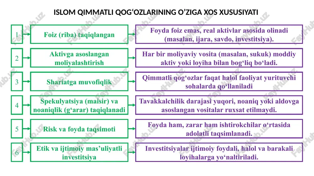 n belgilanadi (nisbatan kafolatli) foyda kafolatlanmaydi, loyiha muvaffaqiyatiga bog‘liq 6 risk darajasi nisbatan past (sotib olish va sotish aniq) yuqoriroq (sarmoya kiritilgan loyiha natijasiga bog‘liq) 7 shartnoma shakli savdo (murabaha) shartnomasi sheriklik (musharaka) shartnomasi 8 qo‘llanilish sohasi savdo operatsiyalari, qisqa muddatli moliyalashtirish uzoq muddatli loyihalar, infratuzilma, ishlab chiqarish 9 investor roli pul beruvchi (indirekt) hamkor/sherik (direkt) 10 sukuk foydasining tabiati belgilangan va barqaror o‘zgaruvchan, loyiha rentabelligiga bog‘liq murabaha sukuk va musharaka sukukning farqli jihatlari islom moliyasining o'ziga xos jihatlarini belgilab beruvchi taqiqlar sukukning asosiy tamoyillari huquq va majburiyatlarning shaffofligi va aniqligi qimmatli qog'oz daromadi ssuda foiziga emas, moliyalashtirilayotgan loyiha bilan bog'liq bo'lishi lozimligi qimmatli qog'oz faqatgina qog'oz sertifikat bo'lmay, real aktiv bilan qoplangan bo'lishi sukukning uch sharti tadbirkorlik faoliyati bilan shug'ullanuvchi korxonaning moddiy aktivi, uzufrukt huquqi yoki xizmati uchun sherikchilikni ifodalashi investorga to'lov barcha xarajat va soliqlar chegirilgan sof foydadan to'lanishi so'ndirilish qiymati sertifikatning nominal narxidan emas asosidagi aktivning bozor …