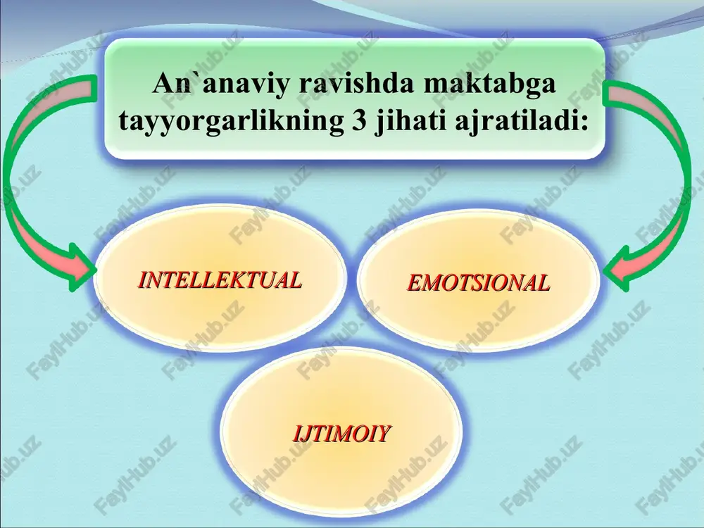 ilinayotgan namuna bo'yicha talab qilinayotgan topshiriqlarni mustaqil bajara olish. i.v.nijegorodtseva va v.d. shadrikovning qarashlarida maktabdagi ta`limga psixologik tayyorgarlikda o’quv muhim hislardan (o’mh) tarkib topgan tizim sifatida beradi. turli o’quv muhim hislar maktab ta`limiga bir xilda ta`sir ko’rsatmasi belgilanadi. shunga muvofiq tayanch o’mx va etakchi o’mx larni ajratishadi, ular dastur o’quv materiallining o’zlashtirilishiga katta ta`sir ko’rsatadi. o’qish boshlanishiga bo’lajak maktab o’quvchisida mavjud bo’lgan o’quv muhim xislar tuzilmasi “boshlang`ich tayyorgarlik” deb ataladi. e.e. kravtsova tadqiqotlarida bolaning maktabga psixologik tayyorgarlikda boladagi muloqotning rivojlanishiga asosiy e`tiborni qaratadi. shunga muvofiq muloqotning 3 ta darajasini ko’rsatadi: kattalar tengdoshlari o’z-o’ziga bo’lgan munosabat e.e. kravtsova maktabga tayyor bo’lmagan bolalarda tug`iladigan qiyinchiliklarni o’rganib, bolaning maktabga nisbatan munosabatida asosiy ko’rsatkich sifatida uning ichki olami hisoblanadi. jumladan bolaning maktab o’qituvchi o’qish haqidagi fikrlari va hayoliy tasavvurlari muhim ahamiyat kasb etadi. n.g. salmina maktabga psixologik tayyorgarlikni sifat ko’rsatkichlarini shuningdek erkinlik o’quv faoliyatining shart-sharoiti sifatida ajratiladi. k.yerasikning fikricha maktabga etuklik bolaning maktab ta`limida …