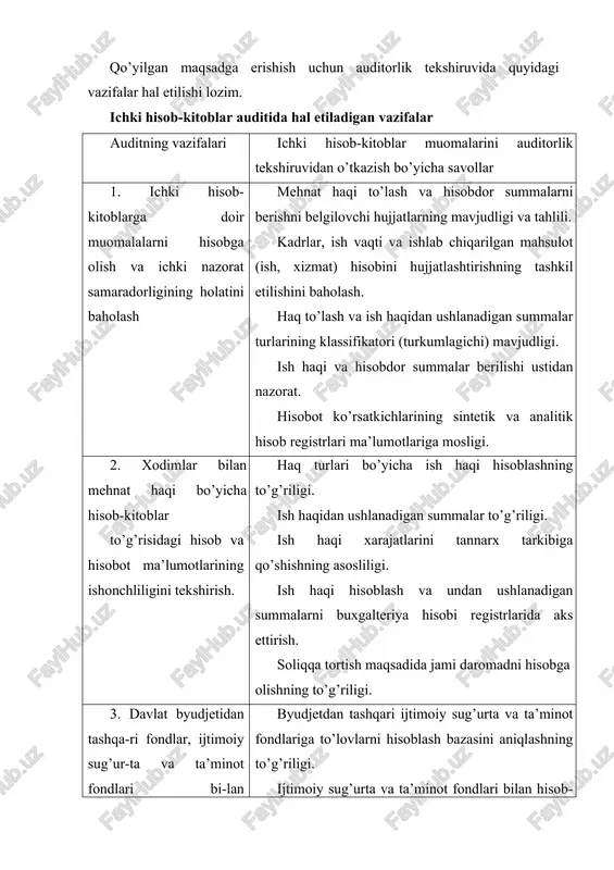 gi. ijtimoiy sug’urta va ta’minot fondlari bilan hisob-kitoblarni hisobda aks ettirishning to’g’riligi. to’g’riligi 4. hisobdor shaxslar bilan hisob- kitoblarga doir hisob va hisobot ma’lumotlarining ishonchliligini tekshirish. hisobdor shaxslarga bo’nak berishning asoslanganligi. bo’nak hisobotlarining o’z vaqtida taqdim etilishi. hisobdor summalarni ishlatishning hujjatlar bilan asoslanganligi. hisobdor summalarni xarajatlar tarkibiga qo’shishning asosliligi. soliqqa tortishning to’g’riligi. hisobdor shaxslar bilan hisob-kitoblarni buxgalteriya hisobida aks ettirishning to’g’riligi. 5. xodimlar bilan boshqa muomalalar bo’yicha hisob- kitoblar to’g’risidagi hisob va hisobot ma’lumotlarning ishonchliligini tekishirish. kreditga sotilgan tovarlar uchun hisob-kitoblarni hisobga olishning to’g’riligi. qarz berishning qonuniyligi va asosliligi. berilgan qarzlar bo’yicha hisob-kitoblarni hisobga olishning to’g’riligi. kamomad va o’g’irliklarning ayibdor shaxslar zimmasiga to’liq olib borilishi. moddiy zararni qoplashga doir hisob-kitoblarni hisobga olishning to’g’riligi. 6. ichki hisob-kitob muomalalarini tekshirish natijalari bo’yicha umumiy xulosa tekshiruv bo’yicha ishchi hujjatlar materiallarini umumlashtirish va tahlil qilish. xatolarning katta- kichikligini (jiddiyligini) aniqlash. xatolarning hisobot ishonchliligiga ta’sirini aniqlash. auditor tekshiruv chog’ida hisobot ko’rsatkichlarida jiddiy hatolar yo’qligiga etarli …