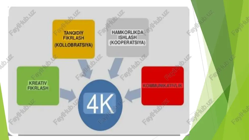 ayvonlarning hammasidan qochadi, lekin oxirida tulkiga uchrab, unga ishonib, uning oldida qo‘shiq aytadi va tulki uni yeb qo‘yadi. kritik fikrlash: o‘quvchi “bo‘g‘irsoq nega tulkiga ishondi?”, “agar u boshqacha yo‘l tutganida nima bo‘lardi?” degan savollar orqali saboq chiqara 2. “donishmand bola” hikoyasi (3-sinf o‘qish kitobidan) bir bola o‘z do‘stlari bilan bahslashadi: “eng qimmat narsa nima?” u boshqalar aytgan javoblardan farqli ravishda “ilm” deb javob beradi. kritik fikrlash: o‘quvchi “nega bola ilmni eng qimmat deb o‘yladi?” deb tahlil qiladi, o‘z fikrini asoslaydi. 3. “qarg‘a va choynak” masali (4-sinf o‘qish kitobidan) qarg‘a suv ichmoqchi bo‘ladi, lekin choynakdagi suv pastda bo‘ladi. u tosh tashlab suvni ko‘taradi va ichadi. kritik fikrlash: o‘quvchi “qarg‘a nima uchun shunday yo‘l tutdi?”, “boshqa yo‘l bo‘lganida-chi?” degan savollar orqali muammoni hal etish usullarini o‘rganadi. slide 1: talimda 4k modeli slide 2: ta’limda 4k modeli — bu zamonaviy ta’lim tizimida o‘quvchilarning har tomonlama rivojlanishini ta’minlashga qaratilgan yondashuv bo‘lib, “4k” atamasi to‘rtta …