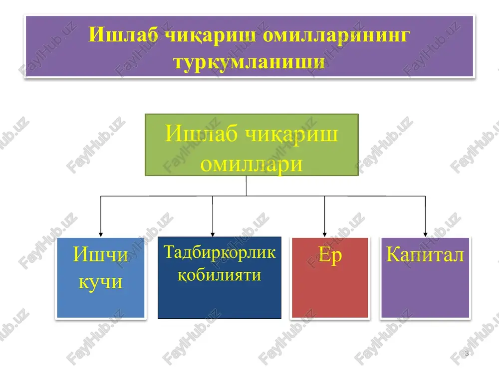 iste'mol qilingan ishlab chiqarish vositalari qiymatining mahsulotga o'tgan qismi (s); 2) yangidan vujudga keltirilgan mahsulotning bir qismi, ya'ni, ishchilarga tegishli qismi — zaruriy mahsulot qiymati (v); 3) yangidan vujudga keltirilgan mahsulotning mulkdorlar, tadbirkorlar va jamiyat uchun ishlab chiqarilgan qismi - qo'shimcha mahsulot qiymati (t)dan iboratdir . takroriy xisob bu milliy mahsulot ishlab chikarish jarayonining bir necha boskichlardan o'tishi natijasida ba'zi mahsulot (xomashyo, yokilgi, material va x-k.)lar qiymatlarining takroran xisobga olinishi oralik maxsulot bu tugallanmagan ishlab chikarish, kelgusida yana kayta ishlov berilishi zarur bulgan yoki kayta sotish uchun mo'ljallangan tovar va xizmatlardir. pirovard mahsulot bu ishlab chiqarishning barcha texnologik jarayonlaridan o'tgan hamda bevosita so'nggi iste'mol uchun mo'ljallangan tayyor mahsulotdir. zaruriy mahsulot zaruriy mausulot deb ishchi va xizmatchilar ish vaqtining bir qismi bo'lgan zaruriy ish vaqtida zaruriy mehnat bilan yaratilgan, ishchi kuchini normal holatda saqlash va qayta tiklash uchun zarur bo'lgan mahsulotga aytiladi. sof mahsulotning zaruriy mahsulotdan ortiqcha qismi, ya'ni qo'shimcha ish …