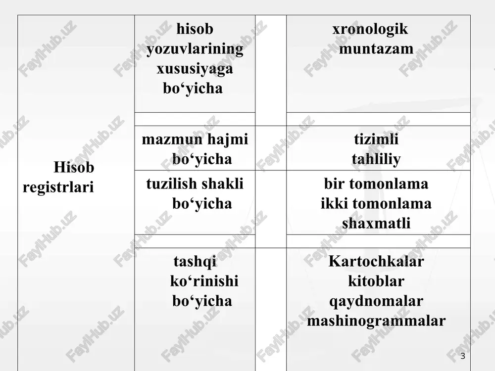 korrektura» usulini mohiyati shundaki, xato yozuv ustidan ingichka chiziq tortilib, uni yoniga to‘g‘ri yozuv yoziladi, hamda bu haqda xato yozuvni to‘g‘rilagan javobgar shaxs yoki bosh buxgalter muddatni ko‘rsatib imzo qo‘yadi. masalan: «materiallar» schetini debeti bilan buxgalteriya hisob reestriga 40050 so‘m o‘rniga, 40000 so‘m yozilgan 40000 (14.03.19 y.) «to‘g‘rilanganligiga ishonilsin» (imzo). «qizil qalam» usulidan buxgalteriya provodkasi noto‘g‘ri berilganida, yoki ko‘p summa aks ettirilganida foydalaniladi. «qizil qalam» usuli yordamida xato yozuv qizil rangli siyoh orqali to‘g‘rilanadi. ya’ni qizil rangda yozilgan raqam, shu raqam yozilgan oborot jami summasidan ayirilishi kerak. qizil siyohdagi yozuv aks ettirib, xato yozuv to‘g‘rilanganidan so‘ngra, to‘g‘ri buxgalteriya provodkasi hisob registrlariga yozib qo‘yiladi. * 3. buxgalteriya hisobining shakllari: memorial-order, jurnal-order, informatsion texnologiyalarga asoslangan va soddalashtirilgan shakl buxgalteriya hisobining memorial-order shakli hozirgi vaqtda kam foydalanib asosan, kichik korxonalarda va davlat muassasalarida qo‘llaniladi. «memorial» so‘zining ma’nosi «xotira yoki esdalik» demakdir. memorial - order shakli asosida yuritiladigan buxgalteriya hisobi shaklida hujjatlar qayta ishlanishi …