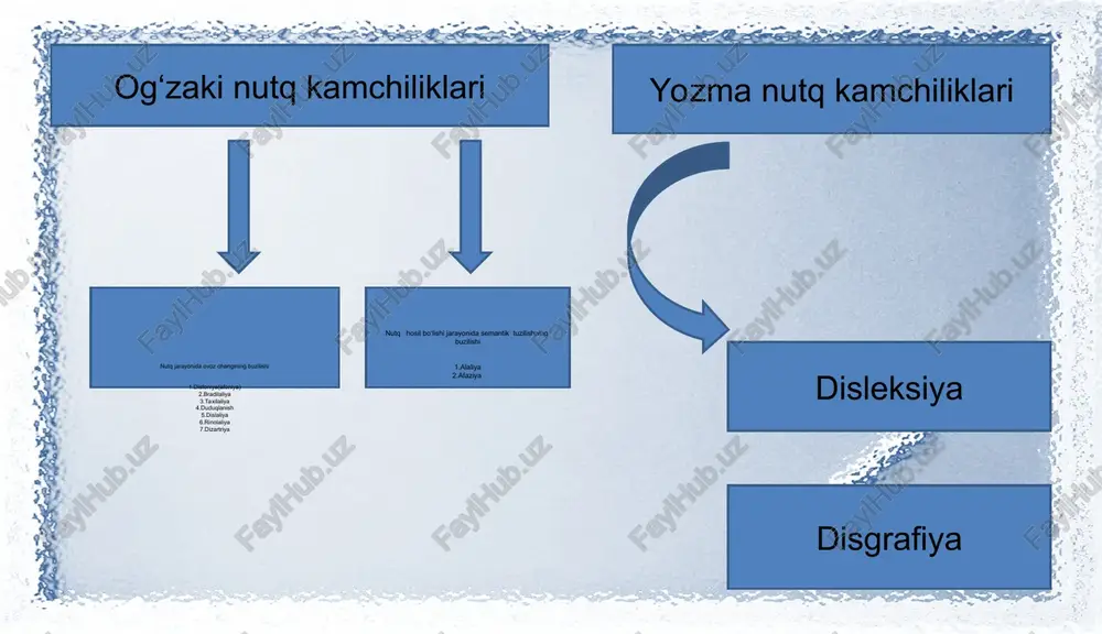 ayotning birinchi yilida miya shikastlanishi; tug'ilishda asfiksiya; ruhiy yo'qotish; noqulay ijtimoiy muhit. nutq to‘liq rivojlanmaganligining 1 darajasi: • so'zlar o'rniga, ko'plab imo-ishoralar va boy yuz ifodalari mavjud; • muloqot bir so'zdan iborat jumlalar bilan amalga oshiriladi, ularning ma'nosini tushunish juda qiyin; • cheklangan so'zlar; • so'zlarni qurishda buzilish; • bu bolalarning passiv lug‘ati aktiv lug‘atiga nisbatan ancha boyroq lekin nutqni tushunish pasaygan bo‘ladi, ular ko‘p so‘zlarning ma’nosini tushunmaydilar. tovushlar talaffuzida turg‘unlik bo‘lmaydi, tovushlar bir-biri bilan almashtiriladi, fonematik uquv buzilgan bo‘ladi. nutq to‘liq rivojlanmaganligining 2 darajasi: • uch so'zdan ko'p bo'lmagan iboralarni takrorlash mavjud; • bolaning tengdoshlari tomonidan ishlatiladigan so'zlar soniga nisbatan so'z boyligi juda kambag'al; • bolalar juda ko'p so'zlarning ma'nosini tushunolmaydilar; • raqamlar orasidagi farqni tushunmaslik; • tovushlar bir nechta buzilishlar bilan ifodalanadi; • fonematik idrok kam darajada shakllanadi; • bolaning unga qaratilgan nutqni ovozli tahlil qilish uchun tayyor emasligi. nutq to‘liq rivijlanmaganligining 3 darajasi: 1. ongli frazali nutqning …