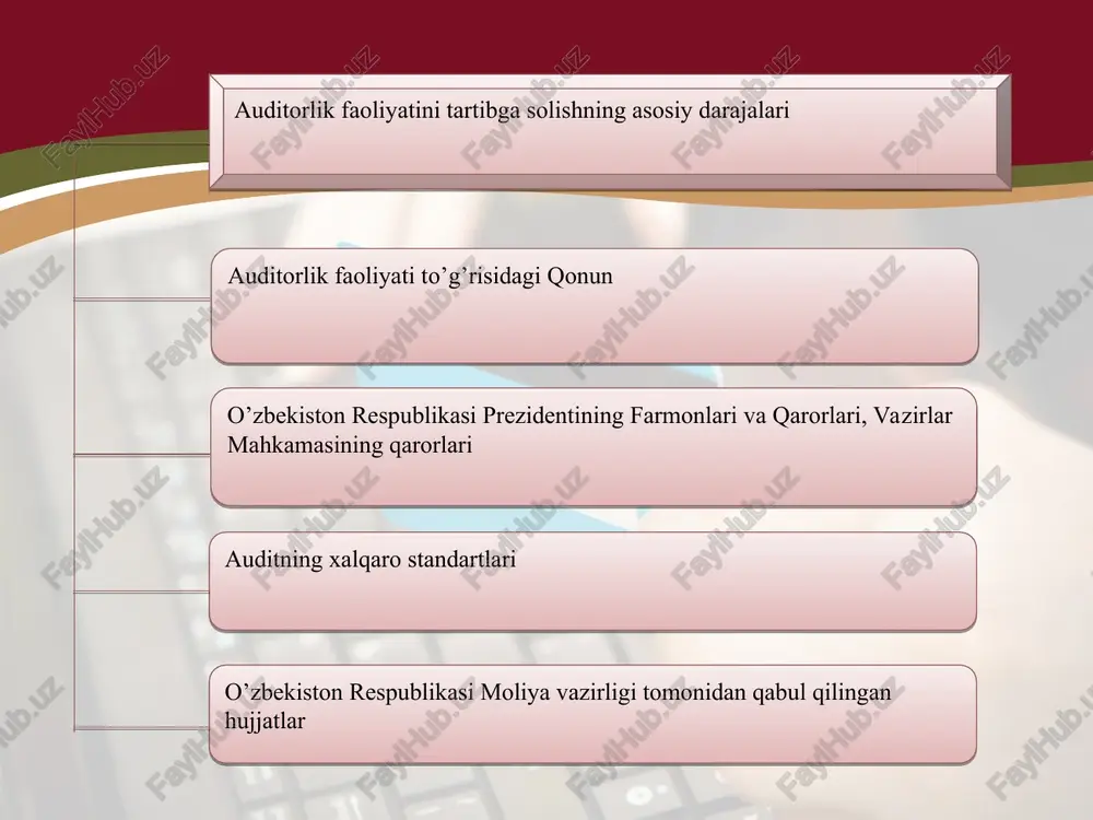 shakllantirish; 5. yoshlarni auditorlik kasbiga jalb etish va kasbga oid auditorlarning respublika jamoat birlashmalarining tegishli oliy ta’lim tashkilotlari bilan faol hamkorlik qilishini ta’minlash. 11-modda. o‘zbekiston respublikasi vazirlar mahkamasining auditorlik faoliyati sohasidagi vakolatlari o‘zbekiston respublikasi vazirlar mahkamasi: 1. auditorlik faoliyati sohasidagi davlat siyosati amalga oshirilishini ta’minlaydi; 2. o‘zbekiston respublikasi hududida qo‘llash uchun auditning xalqaro standartlarini tan olish tartibini belgilaydi; 3. auditorning malaka sertifikatini olish uchun malaka imtihoni o‘tkazish tartibini belgilaydi; 4. auditorlik tashkilotining ishi sifatini tashqi nazoratdan o‘tkazish tartibini belgilaydi. 12-modda. o‘zbekiston respublikasi moliya vazirligining auditorlik faoliyati sohasidagi vakolatlari 17-modda. auditor. auditorning yordamchisi auditor o‘zi bilan auditorlik tashkiloti o‘rtasida tuzilgan mehnat shartnomasi yoki fuqarolik-huquqiy xususiyatga ega shartnoma asosida bir vaqtning o‘zida faqat bitta auditorlik tashkiloti tarkibida ishlashi mumkin. auditor o‘zi ishlaydigan faqat bitta auditorlik tashkilotining muassisi (ishtirokchisi) bo‘lishi mumkin. auditorlik faoliyati to‘g‘risidagi qonunchilikni buzganligi munosabati bilan auditorlik tashkilotlarining reyestridan chiqarilgan auditorlik tashkilotini ilgari boshqargan auditor auditorlik tashkiloti auditorlik tashkilotlarining reyestridan chiqarilgan …