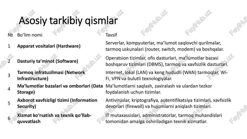 docker ilovalarni konteynerlarda izolyatsiya qilib ishga tushirish vositasi. kubernetes docker konteynerlarini avtomatik boshqarish tizimi. hyper-v microsoft tomonidan yaratilgan virtual mashinalar platformasi. 1. axborot texnologiyalari infratuzilmasi (ati) nima? a) faqat dasturiy ta’minot majmuasi b) axborot tizimini qo‘llab-quvvatlovchi texnik, dasturiy va tarmoq vositalari majmuasi c) faqat apparat vositalari to‘plami d) internet tarmog‘i 2. quyidagilardan qaysi biri ati tarkibiga kirmaydi? a) tarmoq infratuzilmasi b) dasturiy ta’minot c) iqtisodiy siyosat d) ma’lumotlar bazasi 3. ati ning asosiy maqsadi nima? a) axborotni yo‘q qilish b) ma’lumotlarni qayta ishlash va uzatish c) kompyuter o‘yinlarini yaratish d) internetdan foydalanish 4. apparat vositalari quyidagilarni o‘z ichiga oladi: a) serverlar, kompyuterlar, tarmoq uskunalari b) antivirüs dasturlari c) internet brauzerlari d) mobil ilovalar 5. “dasturiy ta’minot” tushunchasiga qaysi javob to‘g‘ri? a) qurilmalarning jismoniy qismi b) kompyuterda ishlaydigan dasturlar majmuasi c) internet aloqasi d) ma’lumotlar bazasi serveri 6. “network infrastructure” atamasi nimani bildiradi? a) ma’lumotlarni saqlash tizimini b) tarmoq infratuzilmasini c) …