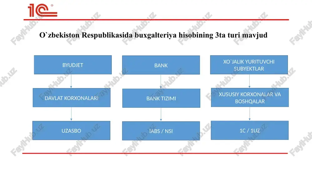 nishi; - tashqi va ichki foydalanuvchilar uchun hisobotlarni tayyorlash; soliq hisoblari va moliya xujjatlarini tayyorlash. buxgalteriya bilimlari va iqtisodiy tahlil usullari asoslarini egallash rahbarlarga har-xil xatarlarni kamaytirish, bozor iqtisodiyoti tamoyillarini xis etish, zarur qarorlarni o`z vaqtida va xatosiz qabul qilish imkonini beradi. buxgalteriya hisobi doimiylik hujjat aniqlik image1.png image2.png /docprops/thumbnail.jpeg