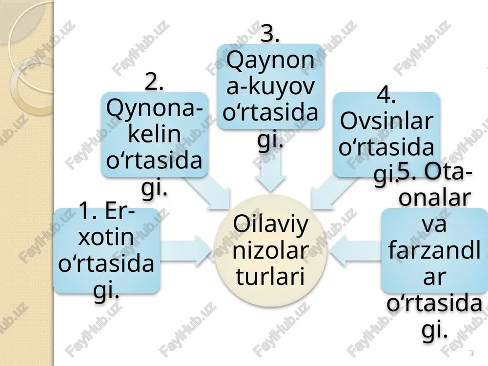 uvchi ajralish tashabbuskori kim ekanligida namoyon bo‘ladi. sharq oilalarida, ayniqsa o‘zbek va qishloq oilalarida ajralish tashabbuskori ko‘proq erkaklar bo‘ladilar va aksincha, yevropa xalqlari oilalarida, yosh oilalarda va urbaniza tsiyalashuv darajasi yuqori bo‘lgan shahar oilalarida ajralish tashabbuskori ko‘proq ayollar bo‘ladi. 11 ota-onalar va farzandlar o'rtasidagi nizolar dunyoqarashlar orasidagi mavjud farqni hisobga olinmasligi; yoshlarning bo'sh vaqtini mustaqil tashkil etishi, do'stlar tanlashdaga mustaqilligi, hissiyot sohasidagi mustaqilligi, modaga,bugungi kun talabiga mos kiyinishi, kasb tanlashdagi mustaqilligi, umr yo'ldoshi tanlashda mustaqillik uchun ota-onalari bilan ba'zan kurash olib borishning xush kelmasligi; ota-onalar ichkilikka ruju qo'yishi yoki ornomusni yig'ishtirib qo'yib, buzuqchilik qilishi; analiz va sintezga oid topshiriqlar nizodan keyingi vaziyat xarakteriga ko‘ra zanjirni tartib bilan joylashtiring 12 nizolar qisman hal qilinadigan zo‘riqishlarning kuchayishi yangi nizoning yuzaga kelishi ular yana qisman hal qilinishi 2.5. qiyoslash va taqqoslashga oid topshiriqlar bu ikkala nizoli vaziyatlarni qiyoslang va tahlil qiling 13 14 yuqoridagilardan qanday xulosa chiqarmog‘imiz va shaxsiy hayotimizda nimalarga amal qilmog‘imiz, …