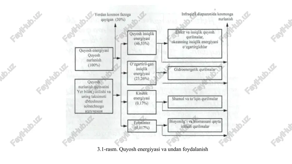 s- shimoliy va janubiy qutblar; 1 va 2 -ekvatorial va meridional tekisliklar; 3 va 4 - gorizontal va qabul qiluvchi yuzalar; o - er markazi; a – er sirtidagi nuqta; v va s - a nuqta va grinvich uzunliklarga ega bo'lgan ekvatordagi nuqtalar; 𝜑 va 𝜓 -joyning kengligi va uzunligi; 𝛿- quyoshning og'ish burchagi; 𝛼 - qabul qilgichning gorizontga nisbatan qiyalik burchagi; i - nurlarning qabul qiluvchi yuzaga tushish burchagi; er atmosferasining yuqori chegarasida gorizontal sirtga tushayotgan quyosh radiasiyasining oqimiga insolyasiya deb ataladi va quyidagicha ifodalanadi: ` (2) (3) (4) bu erda h, - quyoshning balandligi va og'ish burchagi, grad; - soatli burchagi, grad; 𝜏 - vaqt, soat; - erning o'z o'qi atrofida aylanish chastotasi, rad/soat; t - erning o'z o'qi atrofida aylanish davri, soat. sutka mobaynida er atmosferasining yuqori chegarasida gorizontal sirtga tushuvchi quyosh radiasiyasining miqdoriga sutkalik insolyasiya deb ataladi va quyidagicha ifodalanadi: qg (5) bu erda , - …