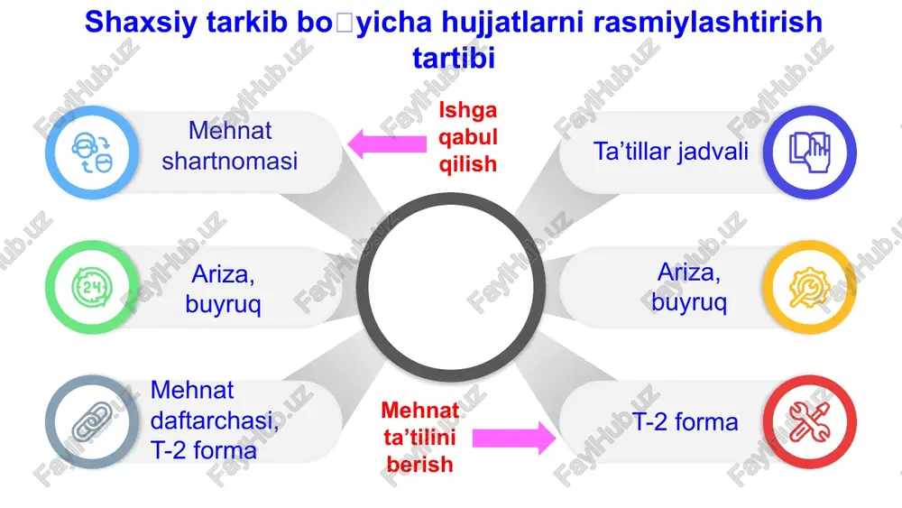 tiboran mehnat vazifalarini bajarishga kirishishi shart. mehnat shartnomasini tuzish va bekor qilish, shuningdek unga oʽzgartish va qoʽshimchalar kiritish qonunchilikda belgilangan tartibda «yagona milliy mehnat tizimi» idoralararo dasturiy-apparat kompleksida roʽyxatdan oʽtkazilishi shart. 109-modda. mehnat shartnomasini roʽyxatdan oʽtkazish mk 117-modda. ish bilan bogʽliq hujjatlarni va ularning koʽchirma nusxalarini berish ishga qabul qilish toʽgʽrisidagi, boshqa ishga oʽtkazish haqidagi buyruqlarning koʽchirma nusxalarini 01 05 03 04 02 mehnat daftarchasidan yoxud elektron mehnat daftarchasidan koʽchirmalarni xodimning yozma arizasiga koʽra ish beruvchi ariza berilgan kundan eʽtiboran uch ish kunidan kechiktirmay xodimga ish bilan bogʽliq hujjatlarni berishi shart ish haqi toʽgʽrisidagi, hisoblangan ma’lumotnoma xodim tomonidan haqiqatan toʽlangan soliqlar va yigʽimlar haqidagi ma’lumotnoma mazkur ish beruvchida ishlash davri toʽgʽrisidagi maʽlumotnomalarni va boshqalar mk 118-modda. ishga qabul qilishga yo‘l qo‘yiladigan yosh 16 ishga qabul qilishga ushbu kodeksning 20-moddasiga muvofiq shaxslar mehnatga oid huquq layoqatiga va muomala layoqatiga ega bo‘lishi bilan, 16 yoshdan yo‘l qo‘yiladi. 15 madaniy-tomosha tashkilotlarida, televideniye, radioeshittirish …