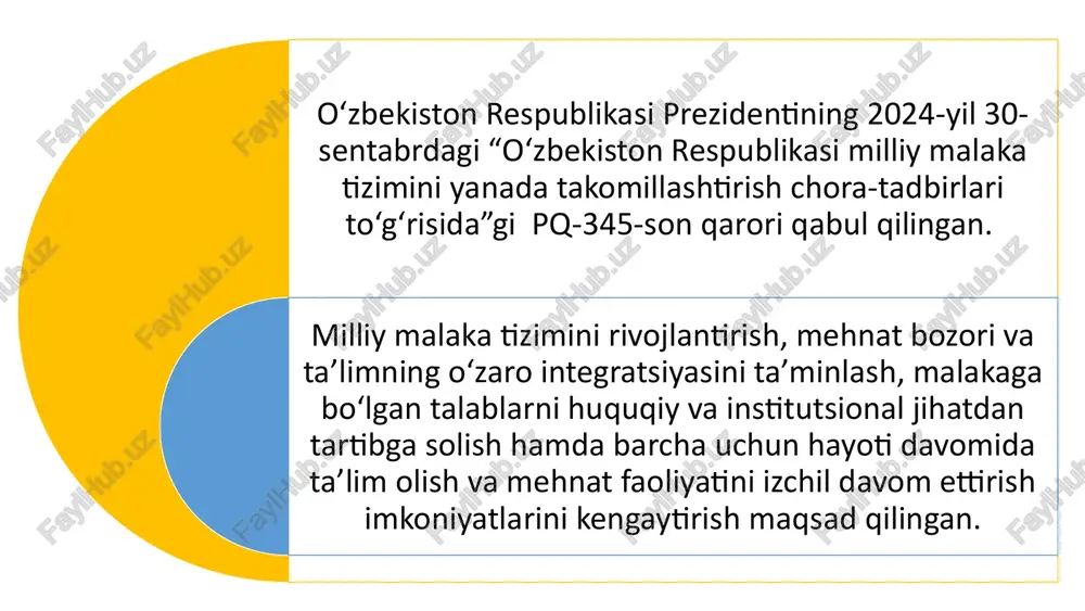 uslubiy asoslarini takomillashtirish; xalqaro standartlar asosida mashg‘ulotlar, kasb va lavozimlar milliy klassifikatorini ishlab chiqish va rivojlantirish; malaka ramkalari, kasbiy standartlar va malaka talablarini ish beruvchilar talablari asosida ishlab chiqish, joriy qilish va rivojlantirish; yangi avlod kasbiy standartlar asosida mehnat munosabatlarini tartibga solish, oliy va professional ta’lim dasturlarini takomillashtirish hamda kadrlar tayyorlash tizimini sifat jihatidan yangi bosqichga olib chiqish; malakalarning xalqaro miqyosda tan olinishini, milliy malaka darajalarining ilg‘or xorijiy davlatlar malaka darajalari bilan integratsiya qilinishini ta’minlash; norasmiy va informal orttirilgan ko‘nikma va malakalarni tan olish (“recognition of prior learning”) tizimini joriy qilish; kasbga o‘qitish — muayyan mehnat funksiyalarini bajarish uchun o‘quvchiga zarur bo‘lgan bilim, mahorat va ko‘nikmalarni egallashga qaratilgan ta’lim turi; bilimlar — o‘qitish va shaxsiy tajriba orqali mehnat faoliyati uchun ahamiyatli ma’lumotni o‘zlashtirish natijasi; ko‘nikmalar — insonning muayyan mehnat funksiyalarini bajarishga qobiliyatini ifodalovchi, ta’lim jarayonida yoki shaxsiy tajriba orqali egallangan sifati (mahorati); kompetensiya — xodimning kasbiy faoliyatda bilimlar, ko‘nikmalar, mahorat …