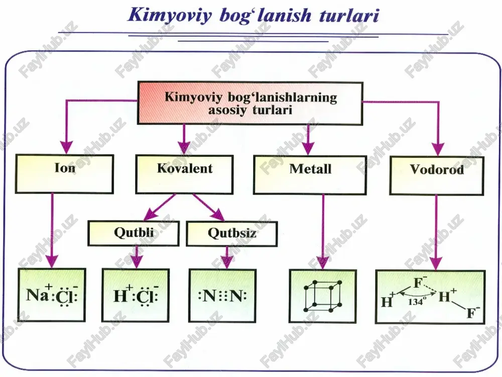 i elektron orbitallarning hosil bo'lishi atom orbitallarning gibridlanishi deyiladi. atomlardagi elektron pog'onalarning oxirgisi (tashqi qavat) elektronlari orbitalari o'zaro qo'shilib, har xil ko'rinishdagi yangicha elektron orbital hosil qiladi. ko'rinishi va energiyasi har xil bo'lgan s p d f atom orbitallari o'zaro qo'shilib sp, sp2, sp3, sp3d, sp3d2, sp3d3 kabi gibrid orbitallarni hosil qilishi mumkin. 15 ion bog'lanish asosan tipik metallar bilan tipik metalmaslar orasida hosil bo'ladi. tipik metallar – birinchi va ikkinchi bosh gruppacha metallari (li, na, k, rb, cs, fr, be, mg, ca, sr, ba, ra), tipik metalmaslar – oltinchi va ettinchi bosh gruppacha metalmaslari (f, cl, br, i, o, s, se, te). ion bog'lanish – qarama-qarshi zaryadlangan ionlarning elektrostatik tortishi kuchlari natijasida hosil bo'lgan bog'lanishga ion bog'lanish deyiladi. ion bog'lanish yo'naluvchanlik va to'yinuvchanlikka ega emas. ionlar sharsimon tuzilishga ega bo'lib, ularda zaryad bir xil tarqaladi, shuning uchun ikkita ion o'zaro tortilishi uchun fazoda aniq bir yo'nalishda bo'lishi shart emas …