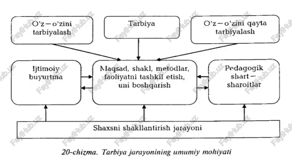 r, ularning shakl, metod va vositalari emas, balki o ‘quvchi turganligini anglatishga xizmat qiladi. ixtivorivlik. tarbiyalanuvchilarning iroda erkinligisiz tarbiya g‘oyalari mohiyatini qaror toptirish mumkin emas. jamoa vo‘nalishi. tarbiyaviy ishlar mazmunida jamoaga nisbatan ijobiy munosabatni qaror toptirish yotadi tarbiya metodlari haqida tushuncha maqsad, mazmun, shakl, metod va vositalar kabi tushunchalar tarbiya jarayonining mohiyatini ochib beradi. biroq, tarbiya mohiyatini yoritishda o'ziga xos ahamiyatga ega bo'lgan eng asosiy tushunchalardan biri bu tarbiya metodlari tushunchasidir. tarbiya metodi (yunoncha «metodos» – yo'l) tarbiya maqsadiga erishishning yo'li; tarbiyalanuvchilarning ongi, irodasi, tuyg'ulari va xulqiga ta'sir etish usullari. metodlarni takomillashtirish muammosi doimo mavjud, har bir tarbiyachi o'zining imkoniyatiga ko'ra uni hal qiladi, tarbiya jarayonining aniq shart-sharoitlariga mos ravishda o'zining xususiy qarashlarini ifoda etish asosida umumiy metodikani boyitadi. metodning ijobiy va salbiysi bo'lmaydi, tarbiya jarayonida ma'lum yo'lni yuqori darajadagi samarali va samarasiz deya baholash mumkin emas. metodning samaradorligini u qo'llanilayotgan sharoit nuqati nazaridan baholash mumkin. tarbiyaning maqsad va vazifalari. …