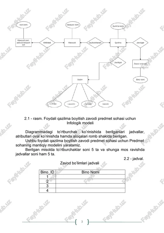 zavod bo’limlari jadvali bino_id bino nomi 1 2 3 4 2.3 - jadval. qurilmalar jadvali qurilma_id qurilma_nomi 1 2 3 4 2.4 – jadval. maxsulot jadvali maxsulot_id maxsulot_nomi 1 2 3 4 2.5 - jadval. maxsulot xom-ashyosi keluvchi baza (mxkb) kon_id kon_nomi 1 2 3 4 5 - jadval. xodimlar xodim_id fish lavozimi ish_staji maoshi 1 2 3 4 relatsion bog’lanishlar relatsion bog’lanishlar - jadvallardagi relyatsion munosabatlar ma'lumotlar bazasi dizaynining asosiy jihati hisoblanadi. relyatsion ma'lumotlar modeli ma'lumotlarni jadvallar ko'rinishida ko'rsatishga asoslanadi, bu erda har bir jadval alohida ob'ektni ifodalaydi va jadval ustunlari ushbu ob'ektning atributlari hisoblanadi. jadvallar orasidagi munosabat asosiy maydonlar bilan belgilanadi. o'zaro munosabatlarni o'rnatish uchun birinchi jadvalni boshqasiga bog'laydigan tashqi kalitlardan foydalaniladi. jadvaldagi tashqi kalit boshqa jadvaldagi asosiy kalitga havoladir. relyatsion munosabatlar turli jadvallar orasidagi ma'lumotlarni bog'lash va ma'lumotlar bazasining yaxlitligini ta'minlash imkonini beradi. yuqoridagilarni inobatga olib quyidagi jadvallarni, 2.1-rasmdagi bog’lanishlarni xisobga olgan xolda, jadvallarni bir biri bilan …