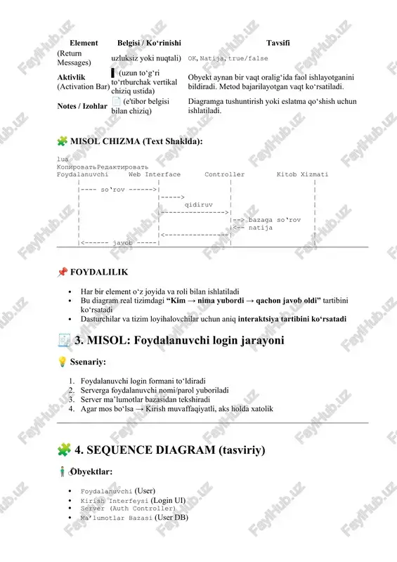 | | |--------------->| | | | | getuserbyusername()| | | |-------------------->| | | | sequence > lifeline har bir obyekt uchun vertikal vaqt chizig‘i message arrow (xabar o‘qi) uml > arrow (yoki sequence arrow) obyektlar orasidagi so‘rov (request) yoki javob (response) xabari activation bar (aktivlik paneli) uml > rectangle (yoki activation bar) harakat bajarilayotgan vaqt oraliqini bildiradi (obyekt faol holatda) note (izoh qutisi) uml > note diagramga tushuntirish, izoh yoki e’tiborli joylar uchun qo‘shiladi 🔍 qo‘shimcha tavsiyalar: · 🔄 elementlarni sudrab olib tashlang (drag and drop). · 🔧 xabar nomini yozish uchun chiziq ustiga ikki marta bosing. · 🎯 obyektlar nomi har doim yuqorida, hayot chizig‘i ostida boshlanadi. · 🔄 xabarlar o‘qini ikkita obyekt hayot chizig‘i orasida chizing. · 🎨 foydalanilmagan elementlarni olib tashlang, soddalik saqlansin. 📘 misol uchun elementlarni qanday topish: 1. draw.io ni oching: https://app.diagrams.net 2. chap paneldan: more shapes... tugmasini bosing 3. uml belgini aktivlashtiring (✔️ qo‘ying) …