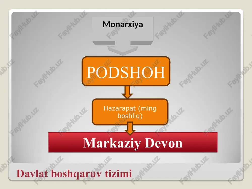 isodiy markazlar kengayib, hunarmandchilik rivojlanganligi haqida ma’lumotlargina mavjud. shu bilan birga davlat boshqaruvida ikki kengash: qabila zodagonlari va kohinlar kengash larining o‘rni katta bo‘lgan. chunonchi, yangi hukmdor xuddi shu ikki kengash ishtirokida saylangan. toxariston davlati «xyumi, shuanmi, guyshuan (kushon), xeytun, gaofu. ularning har biri ustidan turuvchi sardor yabg‘u (jabg‘u) unvoniga ega bo‘lib, har bir yabg‘u o‘z qarorgohida o‘tirgan. hyumi sardori (hokimi) homo shahrida shuanmi hokimi shuanmida guyshuan hokimi xotzoda, xeytun hokimi gaofuda turgan besh mulk (sulola) yuechjilarga qaram, parkana davlati miloddan avvalgi ii asrning 20-yillarida farg‘ona, so‘g‘diyona, baqtriyada safarda bo‘lgan xitoylik elchi chjan syanning guvohlik berishicha, farg‘onaning aholisi bir necha yuz ming kishidan iborat bo‘lib, harbiy qo‘shini soni 60 mingdan iborat bo‘lgan. farg‘ona boshqaruv tizimida hukmdor, uning ikki yordamchisi (vaziri) va oqsoqollar kengashi faoliyat ko‘rsatgan yordamchilar asosan oliy hukmdorning qarindoshlari orasidan tayinlangan bo‘lishi kerak. yo bo‘lmasa, xitoyliklar bosqini bilan bog‘liq voqealar sababchisi deb topilgan mug‘uy oqsoqollar kengashi hukmi bilan qatl …