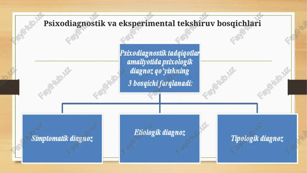 degan alohida fanning paydo bo’lishiga olib keldi. j.cattell(1890) galton(1879) psixologik diagnostikaning vujudga kelishida quyidagi olimlar katta hissa qo‘shgan th.simon(1905) a.binet (1905) h.ebbinghaus (1891) eksperimental psixologiya taraqqiyotida ayniqsa nemis fiziologi va psixologi vilgelm vundtning (1832-1920) ishlari katta ahamiyatga ega bo'ldi vundt 1879 yili leyptsigda birinchi eksperimental psixologiya laboratoriyasini tashkil qildi leyptsig laboratoriyasi va institutidan namuna olib boshqa mamlakatlarda jumladan, frantsiya, angliya va amerikada laboratoriya hamda institutlar tashkil qilindi. xix asrning oxirida rossiyada ham bir qancha eksperimental psixologiya laboratoriyalari tashkil qilindi: moskvada tokarskiy, qozonda bexterev, odessada n.n.langerlar tomonidan shunday laboratoriyalar ochildi. 1911 yil moskva universiteti huzurida, maxsus qurilgan binoda professor chelpanov rahbarligida eksperimental psixologiya instituti tashkil qilindi. hozirgi vaqtda bu institut rf pedagogika fanlari akademiyasi sistemasiga kiradi. sobiq sovet psixologiyasida diagnostik metodlardan foydalanishni shartli ravishda 2 bosqichga ajratish mumkin birinchi bosqich 20 yillarning boshidan 30 yillarning o’rtasigacha bo’lgan davrni o’z ichiga oladi. bu davrda pedagogika va psixotexnikada test metodlari keng tarqaldi. bunga …