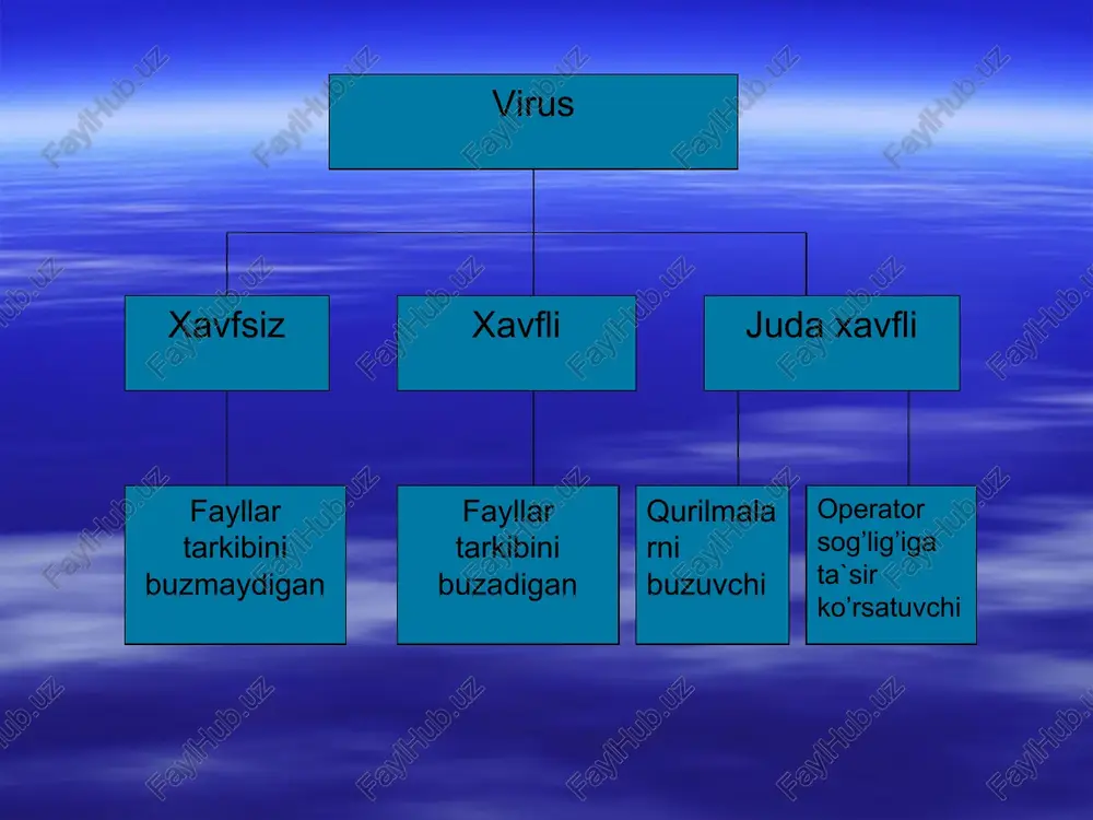 arni zararlovchi viruslar. ot gi config.sys faylini zararlaydi. bu komp’yuterning ishlamasligiga sabab bo’ladi; dir viruslari. fat tarkibini zararlaydi; stels-vruslari. bu viruslar o’zining tarkibini o’zgartirib, tasodifiy kod o’zgarishi bo’yicha tarqaladi. uni aniqlash juda qiyin, chunki fayllarning o’zlari o’zgarmaydi; windows viruslari. windows ot dagi dasturdlarni zararlaydi. asoslangan algoritmlar bo’yicha dasturli viruslarning tasnifi virus parazitli replikatorli ko’rinmas mutant kvazivirus (troyan) parazitli virus – fayllarning tarkibini va diskning sektorini o’zgartiruvchi virus. bu virus oddiy viruslar turkumidan bo’lib, osonlik bilan aniqlanadi va o’chirib tashlanadi. replikatorli virus – “chuvalchang” deb nomlanadi, komp’yuter tarmoqlari bo’yicha tarqalib, komp’yuterlarning tarmoqdagi manzilini aniqlaydi va u yerda o’z nusxasini qoldiradi. ko’rinmas virus – stels-virus deb nom olib, zararlangan fayllarga va setkorlarga ot tomonidan murojaat qilinsa, avtomatik ravishda zararlangan qismlar o’rniga diskning toza qismini taqdim etadi. natijada ushbu viruslarni aniqlash va iozalash juda katta qiyinchiliklarga olib keladi. mutant virus – shifrlash va deshifrlash algoritmlaridan iborat bo’lib, natijada virus nusxalari umuman bir-biriga o’xshamaydi. …