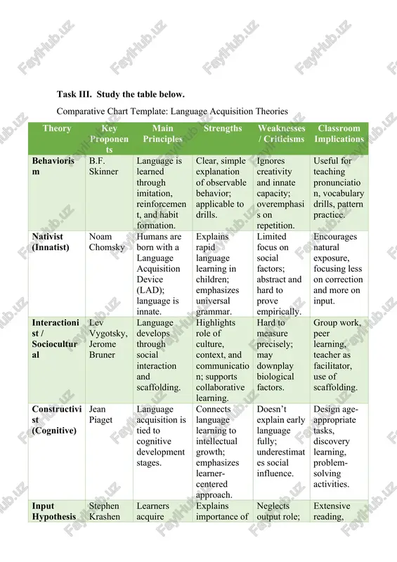 rd to prove empirically. encourages natural exposure, focusing less on correction and more on input. interactionist / sociocultural lev vygotsky, jerome bruner language develops through social interaction and scaffolding. highlights role of culture, context, and communication; supports collaborative learning. hard to measure precisely; may downplay biological factors. group work, peer learning, teacher as facilitator, use of scaffolding. constructivist (cognitive) jean piaget language acquisition is tied to cognitive development stages. connects language learning to intellectual growth; emphasizes learner-centered approach. doesn’t explain early language fully; underestimates social influence. design age-appropriate tasks, discovery learning, problem-solving activities. input hypothesis stephen krashen learners acquire language when exposed to comprehensible input slightly above current level (i+1). explains importance of rich input and low anxiety; practical classroom strategies. neglects output role; too much emphasis on input alone. extensive reading, listening activities, meaningful communication tasks. task iv. reflection essay (3–4 hours) write a 1,200–1,500 word essay with: introduction …