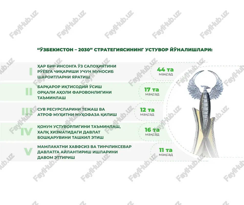 osib sharoitlarni yaratish yo'nalishi eng muhim maqsadlar va samaradorlik ko'rsatkichlari “top-500” ga kiradigan xorijiy universitetlar bilan hamkorlikda kamida 50 ta qo'shma ta'lim dasturi asosida “ikki diplomli tizim”ni joriy etish. oliy ta'lim tizimi islohotlari 7– 8- m aq sa d l ar yoshlarni oliy ta'lim bilan qamrab olish darajasini kamida 50 foizga etkazish; qo'shimcha 120 ming o'rinli o'quv binolari hamda 150 ming o'rinli talabalar turar joylarini qurish; umumiy o'rta ta'lim tashkilotlarini oliy ma'lumotli pedagog kadrlar bilan to'liq ta'minlash; 30 ta oliy ta'lim muassasasining ta'lim dasturlarini xalqaro akkreditatsiyadan o'tkazish; 7 o'zbekiston strategiyasi 2030i. har bir insonga o'z salohiyatini ro'yobga chiqarishi uchun munosib sharoitlarni yaratish yo'nalishi eng muhim maqsadlar va samaradorlik ko'rsatkichlari kutubxonalarni kamida 1 million ta zamonaviy adabiyotlar bilan to'ldirish va kutubxona fondini to'liq raqamlashtirish. 10 ta oliy ta'lim muassasasini dunyoning eng nufuzli “top-1 000” oliy ta'lim tashkilotlari reytingiga kiritishga erishish; 5 ta oliy ta'lim muassasasini milliy tadqiqot oliygohlariga aylantirish; oliy ta'lim …