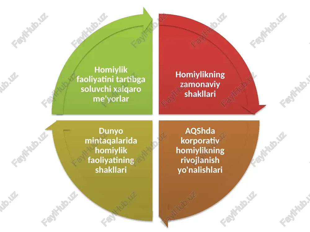 siy sektorning hamkorligiga asoslangan bo’lib, bu tizim jamiyatdagi ijtimoiy muammolarni hal etishda muhim ro’l o’ynaydi. yevropa ittifoqi doirasida homiylik ta’lim, sog’liqni saqlash, atrof-muhitni muhofaza qilish va madaniy loyihalarga yo’naltirilgan holda rivojlanmoqda. dunyo mintaqalarida homiylik faoliyatining shakllari osiyo va yaqin sharq mamlakatlarida an'anaviy va diniy homiylik ko'rinishlari afrika va lotin amerikasi mintaqalarida homiylikning ijtimoiy yo'naltirilgan shakllari o‘zbekistonda homiylik faoliyatining rivojlanish tajribasi mahalliy homiylik tashabbuslari va ijtimoiy loyihalar yevropada homiylikning o’ziga xos xususiyati uning institutsional shakllarining ko’pligi bo’lib, fondlar soni aqshdagiga nisbatan ko’proq. 2015-yildagi ma’lumotlarga ko’ra, yevropada 129 mingdan ortiq fond mavjud bo’lib, ularning yillik xarajatlari 22,4 milliard yevroni tashkil etadi. bu fondlarning aksariyati shaxsiy donorlar tomonidan moliyalashtiriladi va ularning 44 foizi individual homiylik shaklida amalga oshiriladi. germaniya va italiyada katta fondlar, jumladan, bill geyts kabi amerikalik donorlarning ishtiroki orqali, kommunikatsiya strategiyalarini rivojlantirib, homiylikni jamoatchilikka ochiq qilmoqdalar. bu yerda davlatning ro’li muhim: soliq imtiyozlari orqali individual va korporativ homiylik rag’batlantiriladi, natijada homiylik …