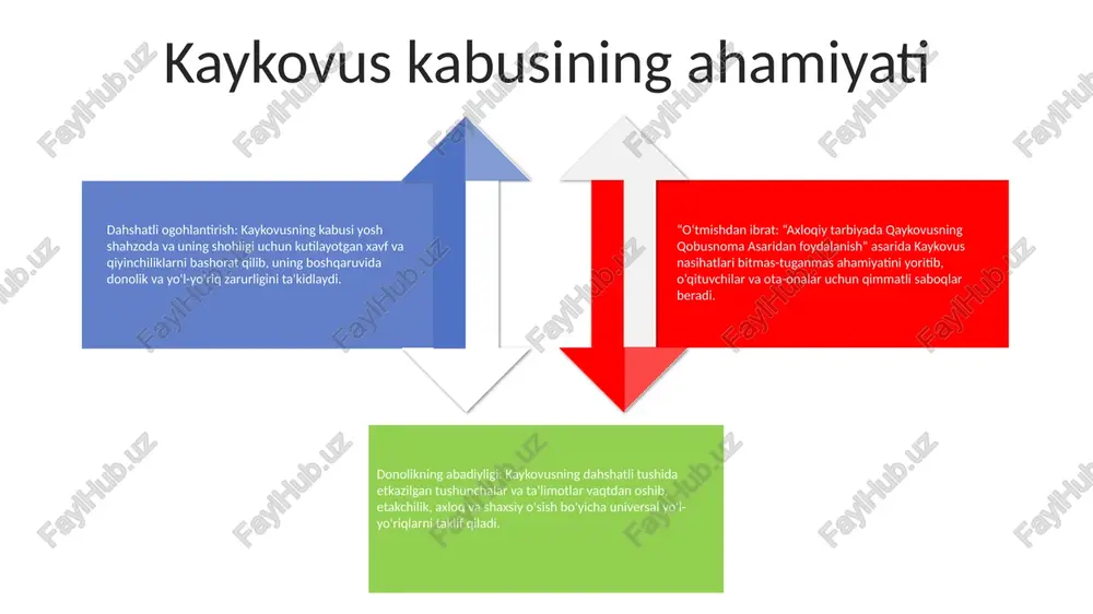 ezgulik va odob-axloq darslari asosiy axloqiy tamoyillar: “qobusnoma”da halollik, ishonchlilik, kamtarlik va mehribonlikka urg‘u berib, o‘quvchilarni hayotning barcha jabhalarida ana shu fazilatlarni asrab-avaylashga chaqiradi. bilim va hikmatning ahamiyati: matn ta'lim va bilimga intilishning qadriga urg'u berib, uni ezgulik va axloqiy yuksalish yo'li deb e'tirof etadi. axloqning amaliy qo‘llanilishi: “qabusnoma” kundalik hayotda axloqiy tamoyillarni qo‘llash bo‘yicha amaliy ko‘rsatmalar beradi, oila, do‘stlar va keng jamoatchilik bilan o‘zaro munosabatlar bo‘yicha maslahatlar beradi. donolik va aqlning qadri 3. hikmat va ijtimoiy uyg'unlik: kitobda ta'kidlanishicha, donolik va aql tushunish, hamdardlik va bag'rikenglikni rag'batlantirish orqali ijtimoiy uyg'unlikni ta'minlaydi. u shaxslarni hurmatli muloqotga kirishishga, mojarolarni tinch yo‘l bilan hal qilishga va jamiyatning umumiy farovonligiga hissa qo‘shishga undaydi. 1. “qobusnoma: donishmandlik xazinasi: “qobusnoma” asarida aql va aqlning shaxsiy va jamiyat farovonligini shakllantirishdagi ahamiyati haqida qimmatli fikrlar keltirilgan, bunda sog‘lom fikr va oqilona fikr yuritish zarurligi ta’kidlangan. 2. aql va axloq: kaykovus aql va axloqiy xulq-atvor o'rtasidagi bog'liqlikni ta'kidlab, …