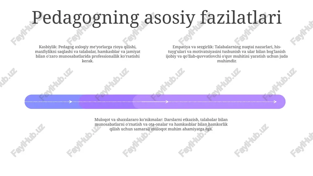 talablari, sertifikatlash yoki litsenziyalash, doimiy kasbiy rivojlanish va axloqiy xulq-atvorga sodiqlikni o'z ichiga oladi ta'limga bo'lgan ishtiyoq: talabalarning ta'lim tajribasini boyitish.ta'limga ishtiyoq samarali o'qitishning harakatlantiruvchi kuchi hisoblanadi. bu o'qituvchilarning o'quvchilarda o'rganishga bo'lgan muhabbatini kuchaytirish, mazmunli aloqalarni rivojlantirish va ijobiy va ilhomlantiruvchi o'quv muhitini yaratish istagini kuchaytiradi. pedagog shaxsi: ustoz fazilatlarini tarbiyalashpedagog shaxsi samarali o‘qituvchilarni shakllantiradigan shaxsiy fazilatlarni nazarda tutadi. bularga empatiya, sabr-toqat, g'ayrat, chidamlilik va barcha o'quvchilarning salohiyatiga kuchli ishonch kiradi talaba-markazli yondashuv individuallashtirilgan ta'lim:- har bir talabaning kuchli tomonlari, qiziqishlari va ehtiyojlariga moslashtirilgan.- shaxsiylashtirilgan o'quv rejasi, moslashuvchan tezlik va yakkama-yakka yordamga e'tibor qaratiladi. faol faollik:- talabalar o‘z bilimlarini o‘rganishda faol ishtirok etadilar.- ular amaliy mashg‘ulotlarda, muammoni yechishda va tanqidiy fikrlashda ishtirok etadilar.- o‘qituvchilar o‘quvchilarga yo‘l-yo‘riq ko‘rsatish va qo‘llab-quvvatlash orqali o‘rganishni osonlashtiradi. ta'lim uchun baholash:- formativ baholashlar o'qitishni ma'lum qilish uchun fikr-mulohazalarni beradi.- baholarga emas, muvaffaqiyatga e'tibor beradi.- talabalarga o'zlarining kuchli tomonlari va yaxshilash sohalarini tushunishga yordam beradi. halollik va …