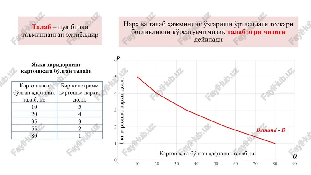 h velosipedlar va krassovkalarga talab ortadi; bilim olishga intilish o'quv qurollariga talabning ortishiga olib keladi xaridorlar soni oilalarda farzandlar sonining qisqarishi o'yinchoqlarga talabning qisqarishiga sabab bo'ladi iste'molchi daromadi daromadning ortishi uzoq muddat xizmat qiluvchi tovarlar va xizmatlarga bo'lgan talabning ortishiga, arzon tovarlarga bo'lgan talabning esa qisqarishiga olib keladi muayyan tovarlar narxi (o'rinbosar, to'ldiruvchi) aviabiletlar narxining pasayishi avtobuslarda qatnashga bo'lgan talabning qisqarishiga olib keladi (o'rnini bosuvchi tovarlar); ta'lim uchun to'lov narxi pasaysa, o'quv qurollarining narxi oshadi narxlarning istiqboldagi o'zgarishi mamlakatimiz janubiy mintaqalarida kuzatilgan sovuq havo istiqbolda xurmo narxining oshib ketishi va ushbu mahsulotga bo'lgan joriy talabning ortishiga olib keladi engel egri chizig'i iste'molchilar daromadi va ular tomonidan sotib olinadigan tovarlar miqdori o'rtasidagi bog'liqlik nemis iqtisodchisi va statisti ernst engel tomonidan chuqur tadqiq etilgan. (1821-1896) iste'molchilar daromadi bilan ular tomonidan sotib olinishi mumkin bo'lgan tovarlar miqdori o'rtasidagi o'zaro bog'liqlik engel qonuni deyiladi. tovarlar, dona 10 9 8 7 6 5 4 3 …