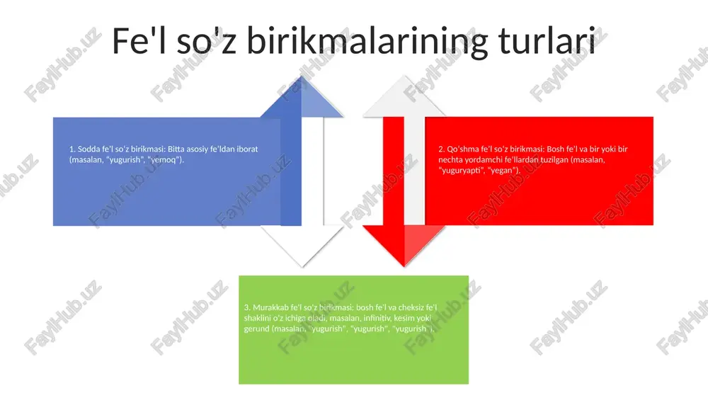 o'lishi mumkin fraze fe'llarning umumiy qo'llanilishi.frazali fe'llar kundalik ingliz tilida keng qo'llaniladi. ular nutq va yozishga rang-baranglik va nuans qo'shadilar. ular bir so'z bilan osonlik bilan ifodalab bo'lmaydigan tushunchalarni ifodalash uchun ham qo'llaniladi fraze fe'llarni o'rganish fraze fe'llarni samarali o'rganish uchun bir vaqtning o'zida bir yoki ikkita fe'lga e'tibor qaratish tavsiya etiladi. kitoblar, maqolalar o'qish va ona tilida so'zlashuvchilarni tinglash tushunishni yaxshilashga yordam beradi e'tiboringiz uchun rahmat @taqdimot_robot image11.jpg image2.jpg /docprops/thumbnail.jpeg