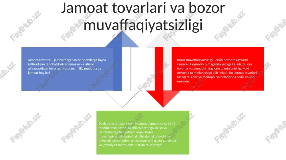 oliyati uchun zarur jismoniy bazani ta’minlaydi, tranzaksiya xarajatlarini kamaytiradi, investorlarni jalb qiladi, innovatsiyalar va tadbirkorlikni qo‘llab-quvvatlaydi. 3. ijtimoiy farovonlikni oshirish: ta’lim va sog‘liqni saqlash muassasalari kabi davlat infratuzilmasiga kiritilayotgan investitsiyalar bevosita fuqarolar farovonligiga, sog‘liqni saqlash natijalari, ta’lim darajasi va umumiy hayot sifatini yaxshilashga yordam beradi. ta'lim va sog'liqni saqlash hukumatning iqtisodiy roli- iqtisodiy rivojlanishni rag'batlantirish uchun ta'lim va sog'liqni saqlashga sarmoya kiriting.- sifat va arzon narxlarni ta'minlash uchun ushbu tarmoqlarni tartibga soling.- investitsiyalarni rag'batlantirish uchun subsidiyalar va soliq imtiyozlarini taqdim eting. ta'lim - samaradorlik va innovatsiyalarni oshirish orqali iqtisodiy o'sishni yaxshilaydi. - qashshoqlikni kamaytiradi va ijtimoiy tenglikni ta'minlaydi. sog'liqni saqlash - salomatlik va farovonlikni yaxshilash orqali mehnat unumdorligini oshiradi. - sog'liqni saqlash xarajatlarini kamaytiradi va kasalliklarning tarqalishini oldini oladi. mudofaa va milliy xavfsizlik mudofaa: davlatning o'z fuqarolari va hududini tashqi tahdidlardan himoya qilish, milliy xavfsizlikni ta'minlash mas'uliyati. milliy xavfsizlik: davlatning hayotiy manfaatlarini, jumladan, hududiy yaxlitligini, siyosiy mustaqilligini va iqtisodiy farovonligini …