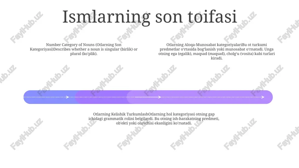 boshqa so‘zlarga munosabatini ko‘rsatadi. ismlarning kelishik toifasi otlarning kelishik turkumi (otlarning nocategorial shakllari): otlarning soni va holi jihatidan sifatlar va fe’llar bilan kelishib, predmet yoki predmetning birlik yoki ko‘pligini bildiradi. otlarning aloqa-munosabat kategoriyalari: otlarning gapdagi rolini bildiruvchi munosabat shakllari mavjud, masalan, predmet, to‘g‘ridan-to‘g‘ri predmet, bilvosita predmet yoki egalik shakli. otlarning kelishik kategoriyasi (otlarning egalik kategoriyasi): nouns possess a possessive category that indicates ownership or belonging, typically expressed with suffixes such as "-ning" or "-si". ismlarning egalik toifasi connection-relationship category (otlarning aloqa-munosabat kategoriyalari):nouns can express various types of relationships, such as family (ota, ona), profession (o'qituvchi, shifokor), origin (toshqentlik, rus), position (direktor, rais). otlarning egalik toifasi (otlarning nokategorial shakllari):otlarning egalik yoki egalik qilish qo‘shimchalari yordamida ifodalanishi mumkin: -ning (mening), -ing (sizning), -si (uning), -imiz (bizning), -ingiz (sizning) , -leri (ularning). holat toifasi: ismlar gapdagi grammatik vazifasiga qarab shaklini o‘zgartirishi mumkin. o‘zbek tilida 6 ta hol: ot (-), nasl (-ning), qaratqich kelishigi …