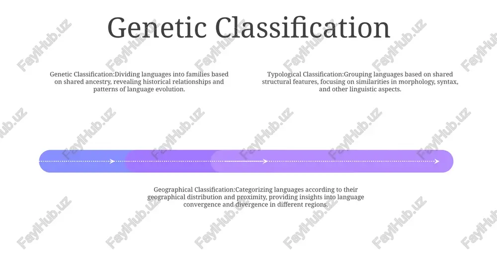 shared ancestry and historical development. languages are grouped into families and subfamilies based on similarities in grammar, vocabulary, and sound systems. areal classification:groups languages based on their geographical proximity and contact, regardless of their genealogical relationships. languages in the same areal group may share similar features due to influence and borrowing from each other. typological classification:classifies languages based on their structural and organizational similarities, regardless of their genealogical or areal relationships. it looks at features such as word order, grammatical typology, and case marking systems. genetic language families sino-tibetan family: spoken in china and southeast asia, including mandarin, cantonese, and burmese. indo-european family: the largest language family, including english, spanish, hindi, and russian, among others. afro-asiatic family: found in northern africa and the middle east, including arabic, hebrew, and berber. isolating languages isolating languages- languages where words consist of single syllables and do not use inflection or affixation.- examples: chinese, …