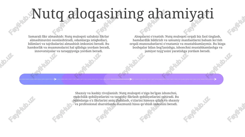 habinlaringizni jalb qilish uchun ular bilan koʻz aloqasini saqlang.- tushunish oson boʻlgan aniq va ixcham tildan foydalaning.- asosiy fikrlarni taʼkidlash uchun ohang va ovoz balandligini oʻzgartiring. baholash:- yaxshilanishi kerak bo'lgan sohalarni aniqlash uchun o'z faoliyatingiz haqida mulohaza yuriting.- qimmatli tushunchalarga ega bo'lish uchun boshqalarning fikr-mulohazalarini so'rang.- kelgusi taqdimotlar uchun nutq mahoratingizni oshirish uchun ushbu fikr-mulohazadan foydalaning. nutqda og'zaki bo'lmagan muloqot noverbal muloqot komponentlari:- kinesika (tana tili): imo-ishoralar, mimika, ko‘z bilan aloqa qilish.- proksemika (fazoviy masofa): shaxsiy, ijtimoiy, jamoat zonalari.- vokalika (paralingvistika): ohang, tovush, ritm, sukunat. og'zaki bo'lmagan muloqotning funktsiyalari:- og'zaki muloqotni kuchaytiradi yoki unga ziddir.- his-tuyg'ular va munosabatlarni ifodalaydi.- shaxslararo munosabatlarni boshqaradi. nutqda og'zaki bo'lmagan muloqotning ahamiyati: - tomoshabinlar ishtirokini va ishonchliligini oshiradi. - hissiyotlar va ishtiyoqni bildiradi. - xabarning aniq tushunilishiga yordam beradi. nutq muloqotida faol tinglash istiqbolni tushunish: faol tinglash, uning nuqtai nazarini, his-tuyg'ularini va g'oyalarini tushunish uchun o'zingizni ma'ruzachining o'rniga qo'yishni o'z ichiga oladi. ishtirok etishni ko'rsatish: …