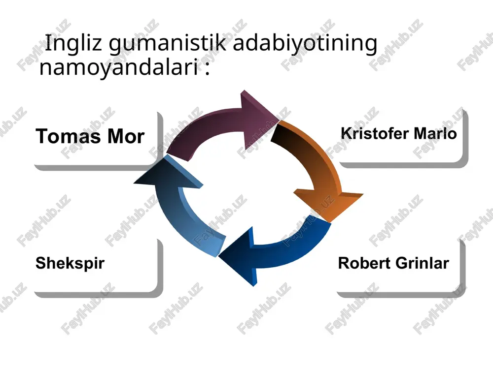 globus» teatriga homiylik qilgan yelizaveta vafot etdi. uning o'rniga qirol iakov i styuart o'tirdi. tarixdan bilamizki, u yelizaveta tomonidan qatl qilingan mariya styuartning o'g'li edi. «globus» «qirol malaylari» nomini oldi. shekspir saroy teatri «blekfrayes»ga pyesalar yoza boshladi. bu teatrdagi yosh dramaturglar bomont va fletcher qanday qilib bo'lmasin uni chetlatishga urinardilar. bu yillar shekspir uchun og'ir bo'ldi. uning so'nggi pyesasi «bo'ron» da shunday epizod bor: sehrgar prospero qizining nikoh to'yiga atab sehrli spektakl yozadi, ruhlarni so'nggi marta o'ziga chorlaydi, so'ng sehrli tayoqchasini sindiradi va duolar kitobini dengizga uloqtiradi. shekspir sehrgar qilmishida o'z qismatini bashorat qildi. buyuk fojianavis sahnani va ijodni tark etdi. 1612- yilda dramaturg qadrdon stratfordga qaytdi. oradan to'rt yil o'tgach, 1616- yilning 23- aprelida 52 yoshida vafot etdi. uni stratford cherkoviga, mehrob ostiga ko'madilar. o'limi oldidan qabriga shunday so'zlami yozib qo'yishlarini vasiyat qildi: «aziz do'stim, iso haqqi bu yerga ko'milgan xokni bezovta qilma. ushbu toshlarga shafqat qilganlar xudoning marhamatiga …