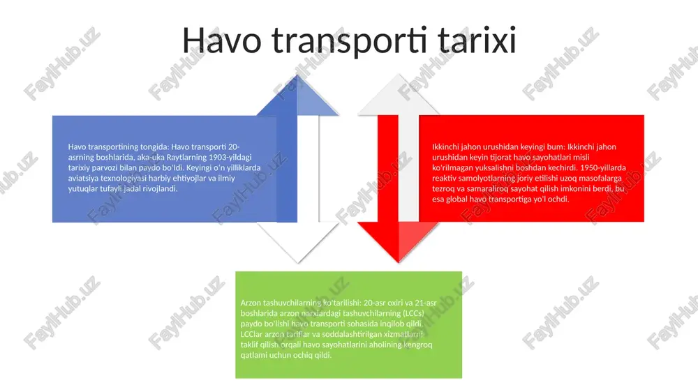 shovqinning ifloslanishi: samolyot dvigatellari yuqori darajadagi shovqin hosil qiladi, bu aeroportlar yaqinidagi atrofdagi jamoalarga salbiy ta'sir ko'rsatishi mumkin. bu shovqin uyquni buzishi, kognitiv qobiliyatlarni buzishi va hatto yurak-qon tomir muammolariga olib kelishi mumkin. kontrail shakllanishi: muayyan atmosfera sharoitida samolyot chiqindisi muz kristallaridan tashkil topgan uzun, yupqa bulutlar bo'lgan kontrellarni hosil qilishi mumkin. bu qarama-qarshiliklar global isishning kuchayishi bilan bog'liq bo'lgan sirrus bulutlarining shakllanishiga hissa qo'shishi mumkin. havo transportida xavfsizlik favqulodda vaziyatlarda harakat qilish: favqulodda vaziyatlarni bartaraf etish bo'yicha kompleks rejalar va tartiblarni ishlab chiqish, voqea sodir bo'lgan taqdirda muvofiqlashtirilgan va samarali javob berishni ta'minlash. parvozlar xavfsizligini boshqarish: aviatsiya tizimida xavflarni aniqlash, baholash va kamaytirish uchun tizimli jarayonlarni amalga oshirish. xavfsizlikni yaxshilash: yo'lovchilar, ekipaj va yuklarni tekshirish uchun ilg'or texnologiyalar va protokollar, shuningdek, samolyotlarni noqonuniy aralashuvlardan himoya qilish. havo transportining kelajagi barqarorlik: chiqindilarni kamaytirish uchun elektr va vodorod bilan ishlaydigan samolyotlar ishlab chiqilmoqda. shahar havo harakatchanligi: vertikal uchish va qo'nish (vtol) …