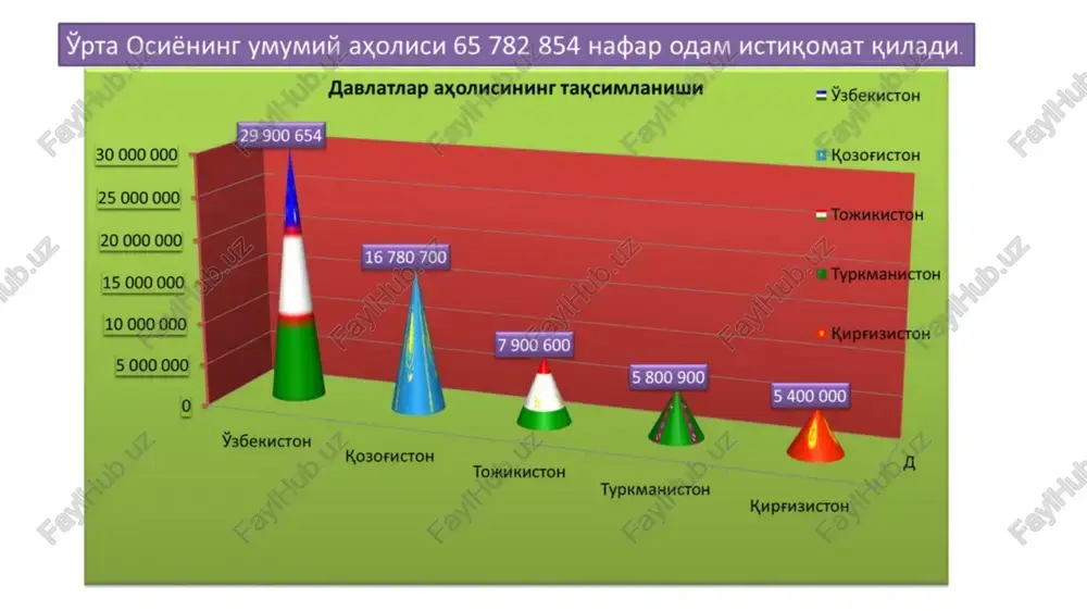 trategiyalıq qáwipsizlik, orta aziya strategiyalıq áhmiyetli aymaqlar, sebebi ol evropa, aziya, qıtay hám rossiya ortasında sawda-ekonomikalıq hám áskeriy-siyasiy kárxanaga iye. siyasiy-hákimshilik bóliniw ózbekstan: prezidentlik respublikası, 12 wálayat, qaraqalpaqstan respublikası hám tashkent qalasınan ibarat. qazaqstan: prezidentlik-parlamentar respublika, 17 wálayat hám 3 respublika áhmiyetine iye qala (nur-sultan, almatı, shimkent) bar. qırǵız: parlamentar respublika, 7 wálayat hám 2 respublika áhmiyetine iye qala (bishkek, osh) bar. tájikstan: prezidentlik respublikası, 4 wálayat, gárezsiz tawlı badaxshon wálayatı hám paytaxt dushanbe qalasınan ibarat. túrkmenstan: prezidentlik respublikası, 5 wálayat (viloyatlar) hám paytaxt ashxabadtagı bir wálayatqa teń bolgan rayon bar. geosiyasiy hám geostrategiyalıq jaǵday aymaqlıq jaylasıwı: orta aziya dúnyanıń orayında bolıp, evropanıń batısı, aziyanıń shıǵısı hám qublası, rossiyanıń qublası hám qıtaydıń batısı menen qurǵaqlıq arqalı baylanısqan. bul strategiyalıq jaylasıw oni hár túrli ekonomikalıq, siyasiy hám áskeriy-siyasiy kúshler ushin ózine tartatuģın orayga aylandıradı. rossiya hám qıtaydıń tásiri: rossiya hám qıtaydıń aymaǵındaǵı tásiri úlken, olar ekonomikalıq, siyasiy hám áskeriy tarawlarda kúshli …