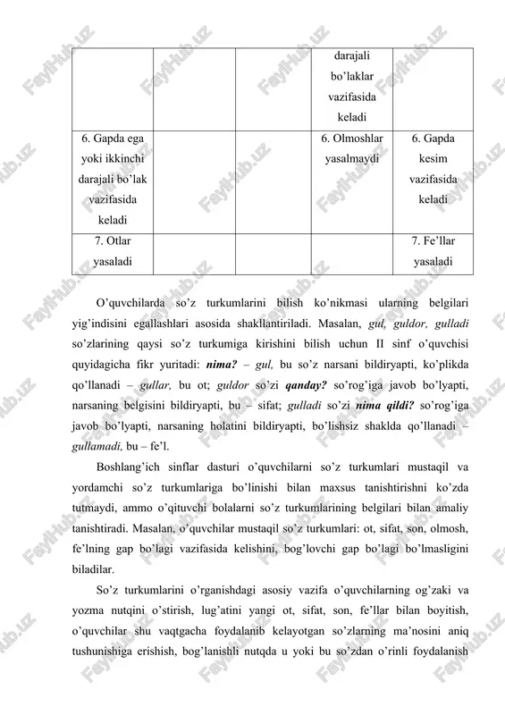 yidagilar: 1) “ot” haqidagi grammatik tushunchani shakllantirish; 2) kim? so’rog’iga javob bo’lgan (shaxs bildirgan) otlardan nima? so’rog’iga javob bo’lgan (narsa, hayvon, jonivor va boshqalarni bildirgan) otlarni farqlash ko’nikmasini hosil qilish; 3) kishilarning familiyasi, ismi, otasining ismi, hayvonlarga qo’yilgan nomlar va geografik nomlarni bosh harf bilan yozish ko’nikmasini shakllantirish; 4) otlarda son (otning birlik va ko’plikda qo’llanishi) bilan tanishtirish; 5) otlarni egalik qo’shimchalari bilan to’g’ri qo’llash ko’nikmasini shakllantirish; 6) otlarning kelishiklar bilan turlanishi va kelishik qo’shimchalarining yozilishi haqida malaka hosil qilish; 7) o’quvchilar lug’atini yangi otlar bilan boyitish va ulardan nutqda aniq, o’rinli foydalanish malakasini o’stirish; 8) so’zlarni tahlil qilish, taqqoslash, umumlashtirishni bilish. bu vazifalarning har biri alohida emas, balki bir-biri bilan o’zaro bog’liq holda hal etiladi. shu bilan birga, “ot” mavzusini o’rganishning muayyan bosqichida bajarish lozim bo’lgan bir vazifani hal qilishga ko’proq ahamiyat beriladi. masalan, i-ii sinflarda so’z turkumi sifatida otning belgilari (nimani bildirishi, so’roqlari) o’rganiladi, iii sinfda esa otga …