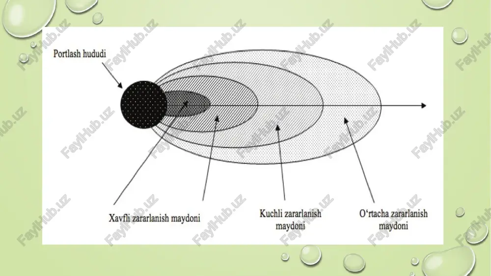 i qobiliyati kuchli hisoblanadi beta-zarrachalar - havoda 10-20m, to’qimalarda esa 1sm gacha yo’lni bosib o’tadi. ust-bosh beta-zarrachalarning o’tuvchanligini ancha kamaytiradi, avtomobil oynaklari yoki 1mm qalinlikdagi metall to’siqlar beta-zarrachalarni to’liq o’tkazmaydi gamma-nurlar nur energiyasining ayrim fotonlari oqimidan iborat bo’lib, to’g’ri chiziq bo’ylab yorug’lik tezligida (300000 km/sek) tarqaladi. gamma-nurlarining havoda bosib o’tgan yo’li yuzlab metrlarni tashkil qiladi. uning o’tuvchanlik xususiyati beta-zarrachalarnikiga qaraganda 50-100 barobar kuchli rivojlangan yadroviy zararlanish o’chog’ini shartli ravishda quyidagi zonalarga bo’lish qabul qilingan: 1. to’liq buzilish zonasi - ortiqcha bosim zarba to’lqinining tashqi chegarasida 50 kpa yoki 0,5 kg / sm2. bu zonaning maydoni 13%, bunda jami binolar, inshootlar, shu jumladan yer osti pana va bekinish joylari va kommunal-energetik tarmoqlari to’la yemiriladi. himoyalanmagan kishilar o’ta og’ir shikastlanadi 2. kuchli buzilish zonasi - ortiqcha bosim zarba zarba to’lqinining tashqi chegarasida 30 kpa (0,5-0,3 kg/sm2), maydoni 10%. bu zonada yer yuzidagi binolar, inshootlar kuchli yemiriladi, ba’zi devorlar, to’sinlar buziladi pana joylar, …