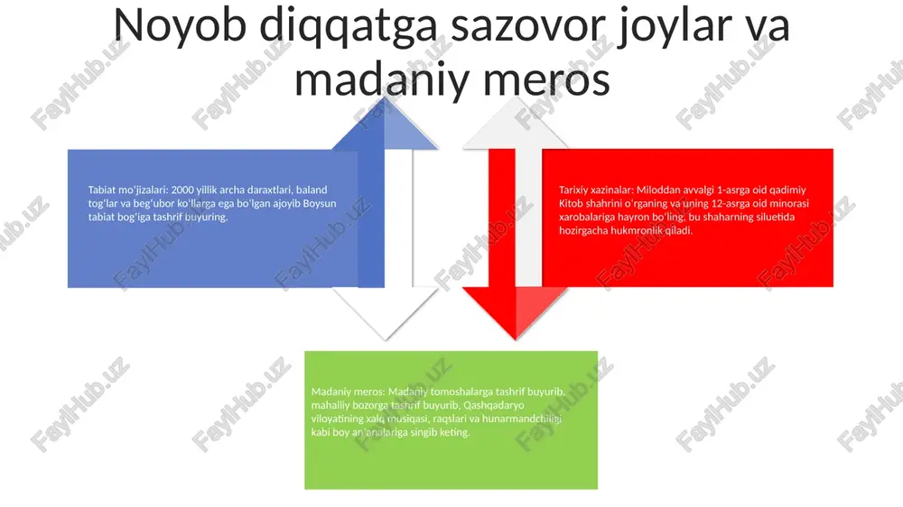 shtirok etmoqda. mahalliy hamjamiyatlarning roli iqtisodiy manfaatlar: turizm ish joylarini yaratish, daromad olish va mahalliy biznesni qo'llab-quvvatlash orqali mahalliy hamjamiyatlarga sezilarli iqtisodiy foyda keltirishi mumkin. mahalliy tashabbuslarda ishtirok etish: mahalliy hamjamiyat rejalashtirish, qaror qabul qilish va amalga oshirish kabi tashabbuslarda ishtirok etish orqali turizmni rivojlantirishda hal qiluvchi rol o'ynaydi. madaniy merosni ko'rsatish: qashqadaryoning boy madaniy merosi, jumladan, an'analari, hunarmandchiligi va oshxonasi mahalliy hamjamiyatlarning ishtiroki orqali namoyish etilishi mumkin, bu esa haqiqiy tajribani izlovchi sayyohlarni jalb qiladi. hukumat tomonidan qo'llab-quvvatlash va qoidalar davlat imtiyozlari: turizm biznesi va infratuzilmani rivojlantirish uchun soliq imtiyozlari, subsidiyalar va grantlar. infratuzilmaga investitsiyalar: turizmning qulayligini oshirish uchun transport, aloqa va suv ta'minoti tizimlarini yangilash. turizm qonunlari va qoidalari: turizmni rivojlantirish, shu jumladan atrof-muhitni muhofaza qilish va madaniy merosni saqlash bo'yicha ko'rsatmalarni ishlab chiqish. shanbrin bulog'i: shifobaxsh xususiyatlarga ega bo'lgan muqaddas buloq, mineral suvlari va osoyishta muhiti bilan tashrif buyuruvchilarni jalb qiladi. shahrisabz: oqsaroy saroyi, ko‘k gumbaz masjidi …