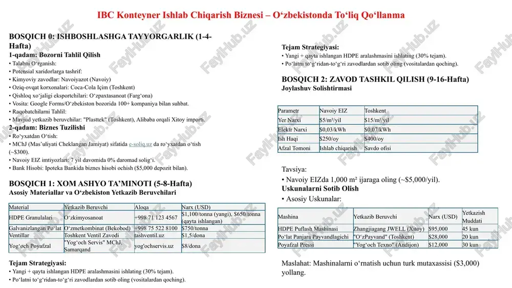 elektr narxi $0,03/kwh $0,07/kwh ish haqi $250/oy $400/oy afzal tomoni ishlab chiqarish savdo ofisi tejam strategiyasi: • yangi + qayta ishlangan hdpe aralashmasini ishlating (30% tejam). • po‘latni to‘g‘ridan-to‘g‘ri zavodlardan sotib oling (vositalardan qoching). tavsiya: • navoiy eizda 1,000 m² ijaraga oling (~$5,000/yil). uskunalarni sotib olish • asosiy uskunalar: mashina yetkazib beruvchi narx (usd) yetkazish muddati hdpe puflash mashinasi zhangjiagang jwell (xitoy) $95,000 45 kun po‘lat panjara payvandlagichi "o‘zpayvand" (toshkent) $28,000 20 kun poyafzal pressi "yog‘och texno" (andijon) $12,000 30 kun maslahat: mashinalarni o‘rnatish uchun turk mutaxassisi ($3,000) yollang. bosqich 3: ishlab chiqarish va sifat (17-24-hafta) xodimlar rejasi (10 kishi) lavozim soni ish haqi (usd) malaka oshirish manbai puflash operatori 2 $400 jwell (xitoy) payvandlovchi 3 $350 toshkent pti kolleji sifat nazoratchisi 2 $450 o‘zstandart agentligi sifat nazorati jarayoni 1.materialni tekshirish: hdpe zichligini o‘zbekiston kimyo ilmiy-tadqiqot instituti (toshkent) da tekshiring – $50/test. 2.un sertifikati: • 10 ta namunani tüv süd …